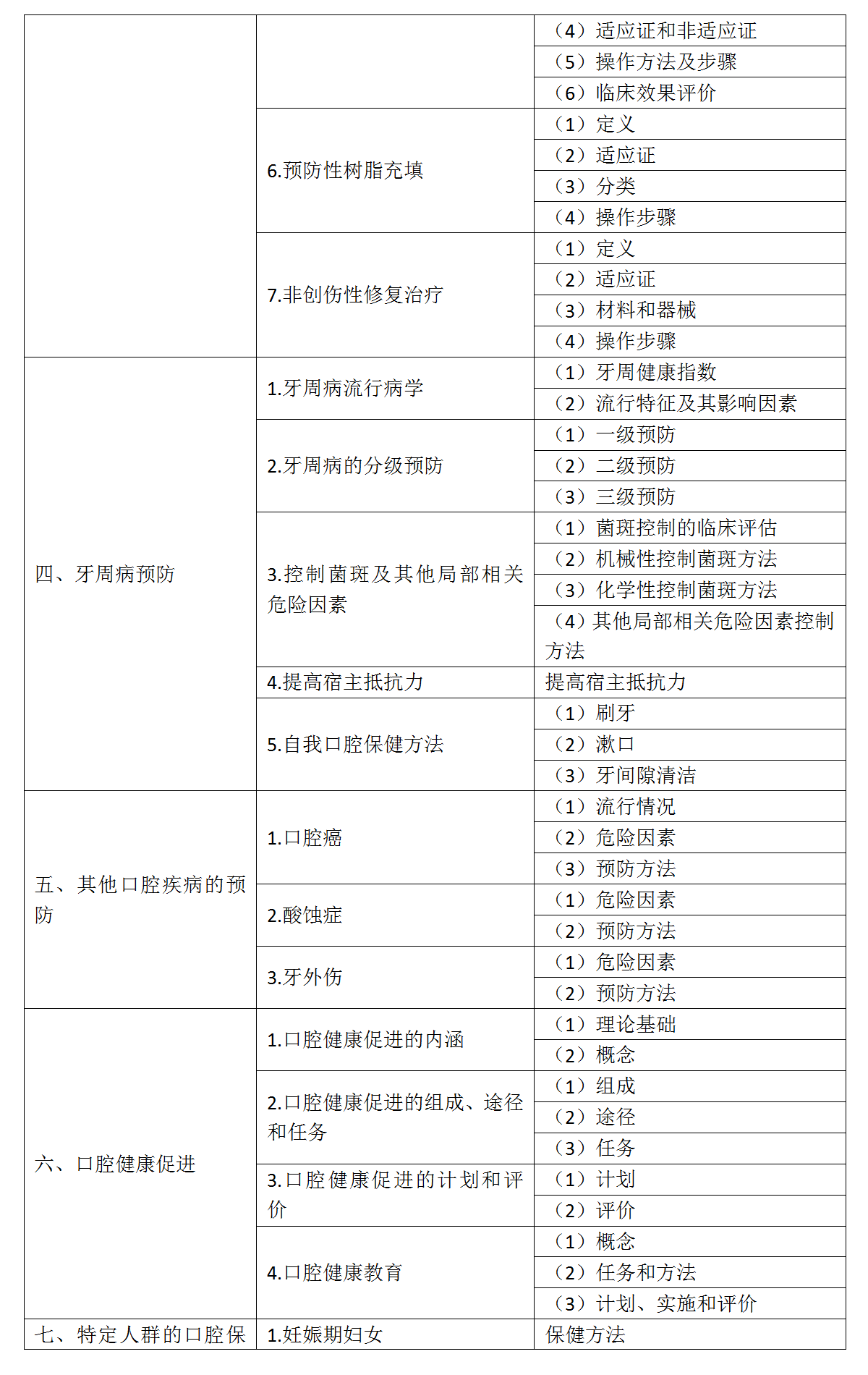 11.2022年口腔执业医师《口腔预防医学》考试大纲_02