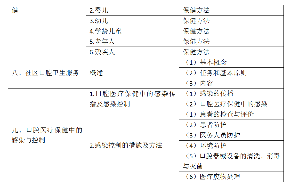 11.2022年口腔执业医师《口腔预防医学》考试大纲_03