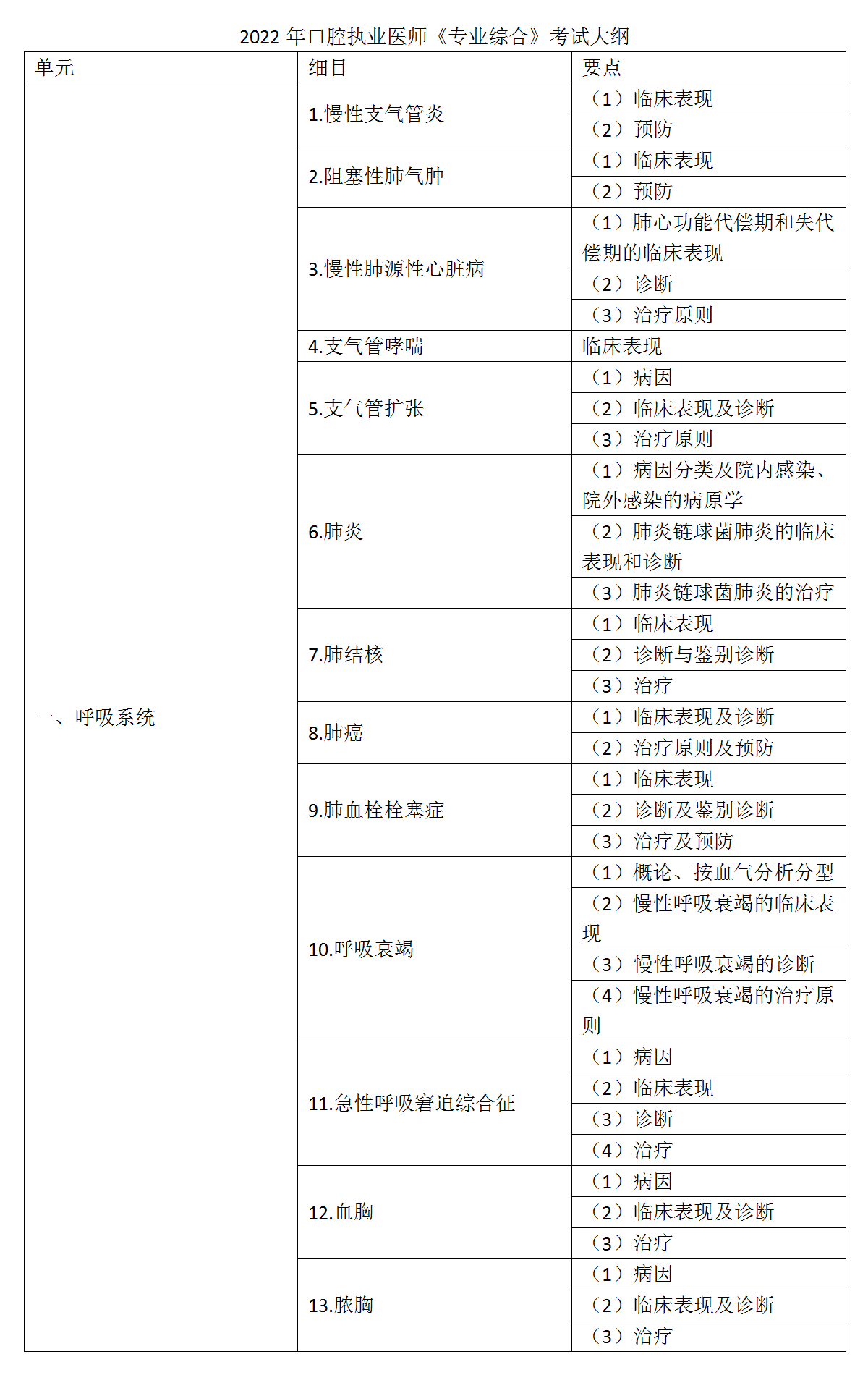 12.2022年口腔执业医师《专业综合》考试大纲_01