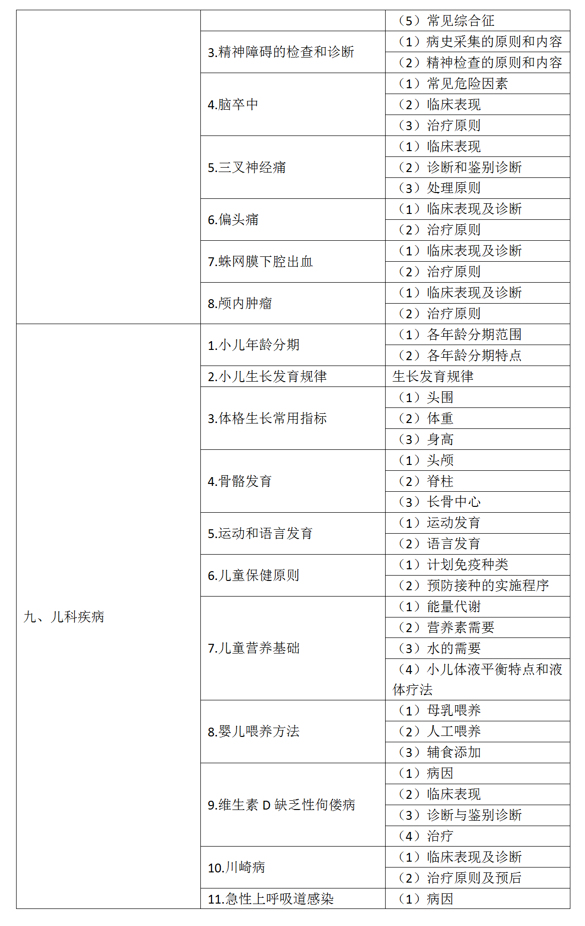 12.2022年口腔执业医师《专业综合》考试大纲_06