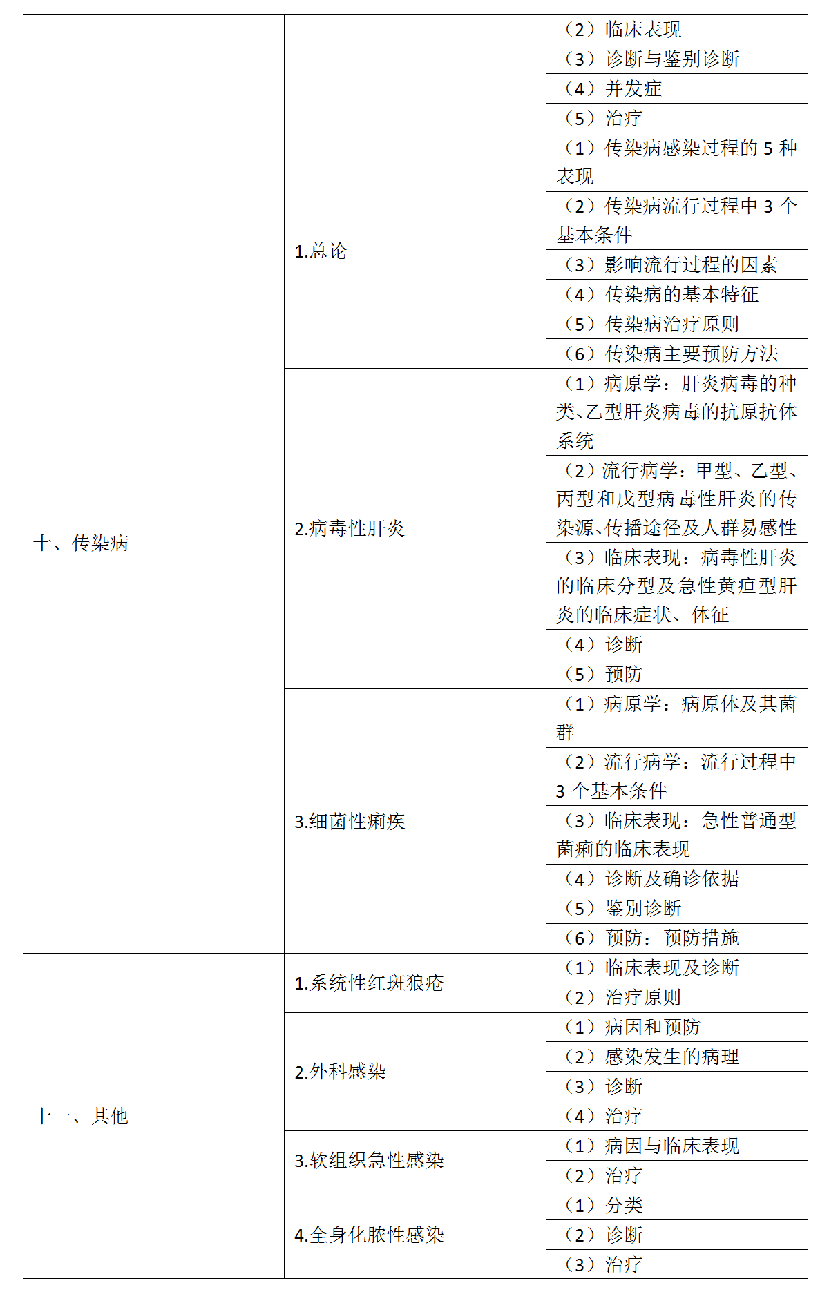 12.2022年口腔执业医师《专业综合》考试大纲_07