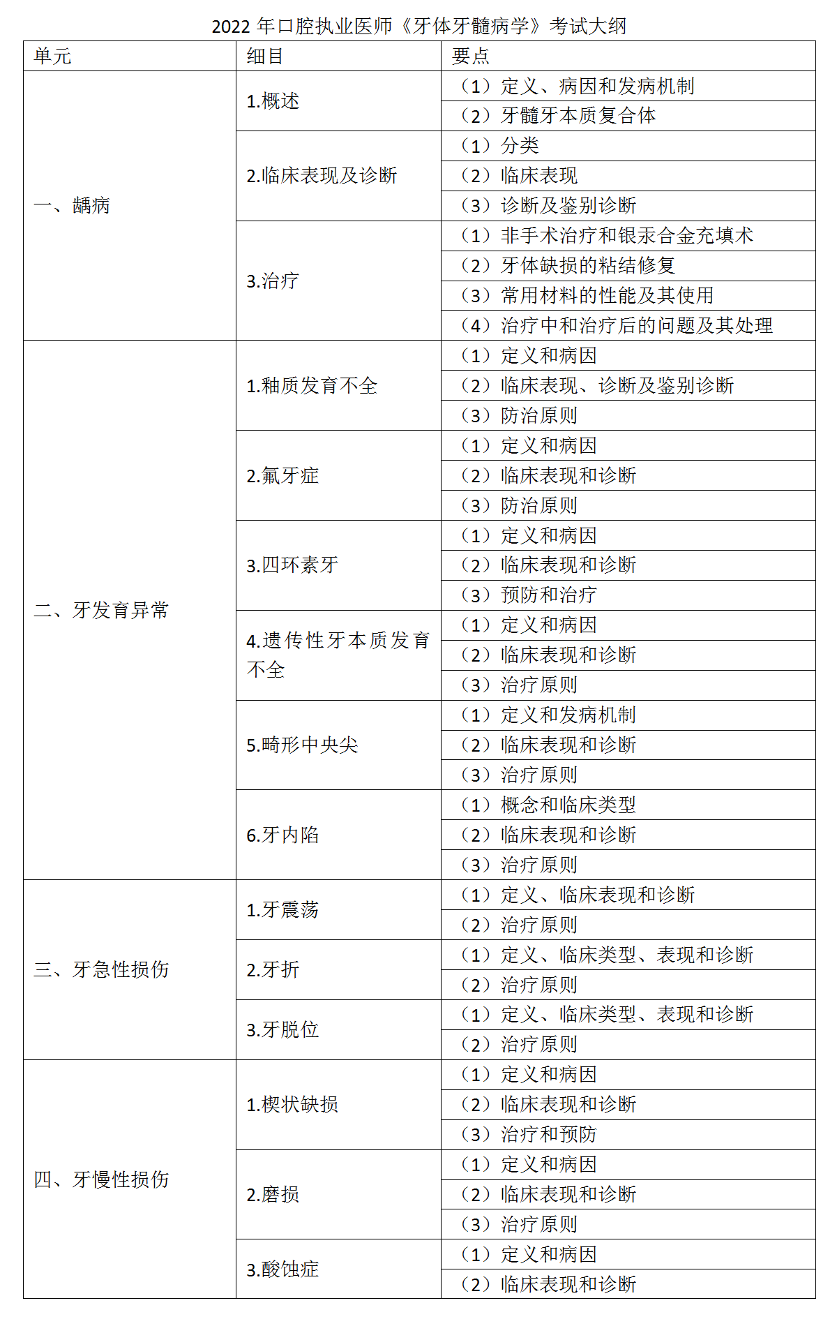 13.2022年口腔执业医师《牙体牙髓病学》考试大纲_01