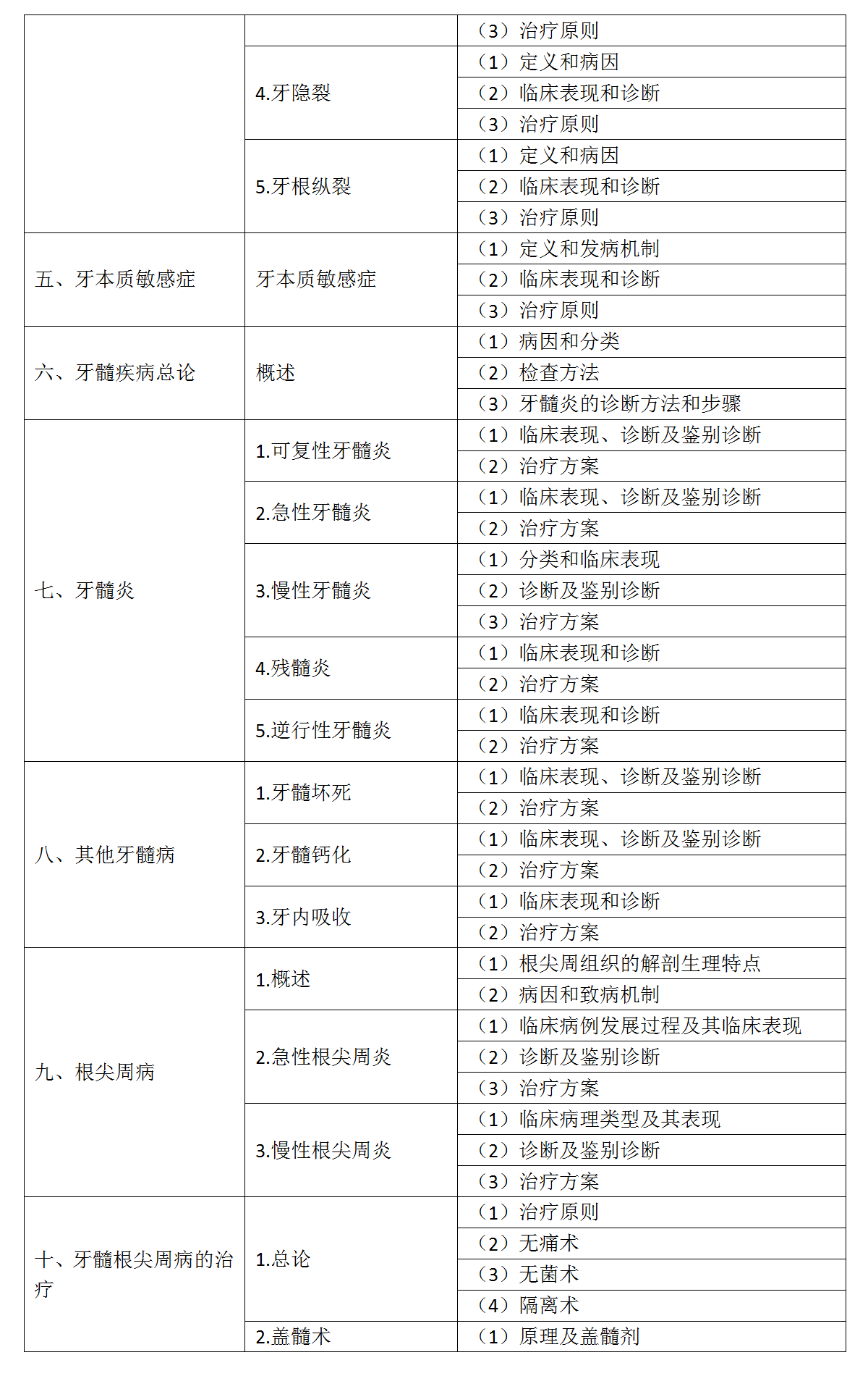 13.2022年口腔执业医师《牙体牙髓病学》考试大纲_02