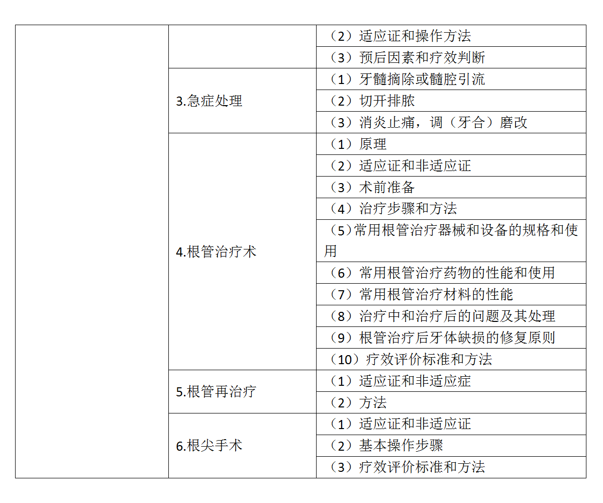 13.2022年口腔执业医师《牙体牙髓病学》考试大纲_03