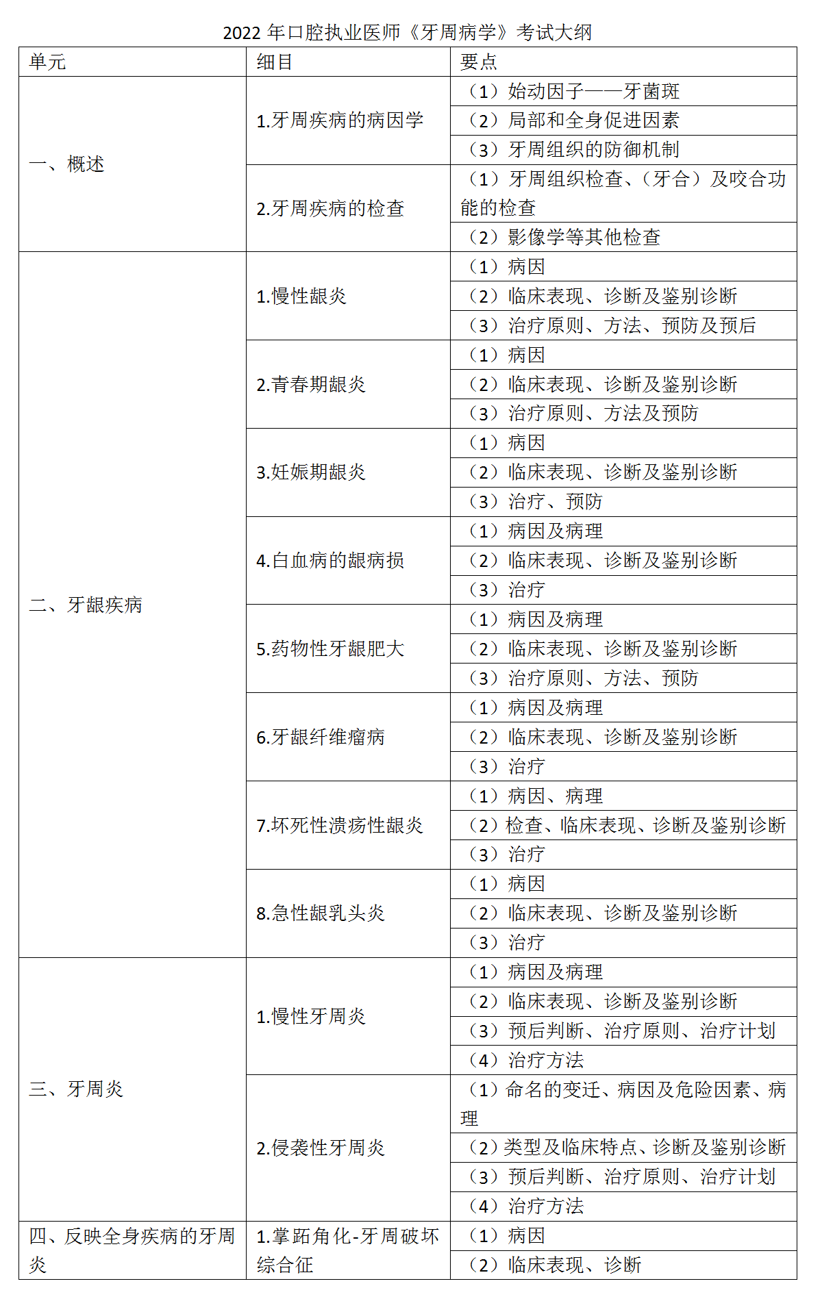 14.2022年口腔执业医师《牙周病学》考试大纲_01