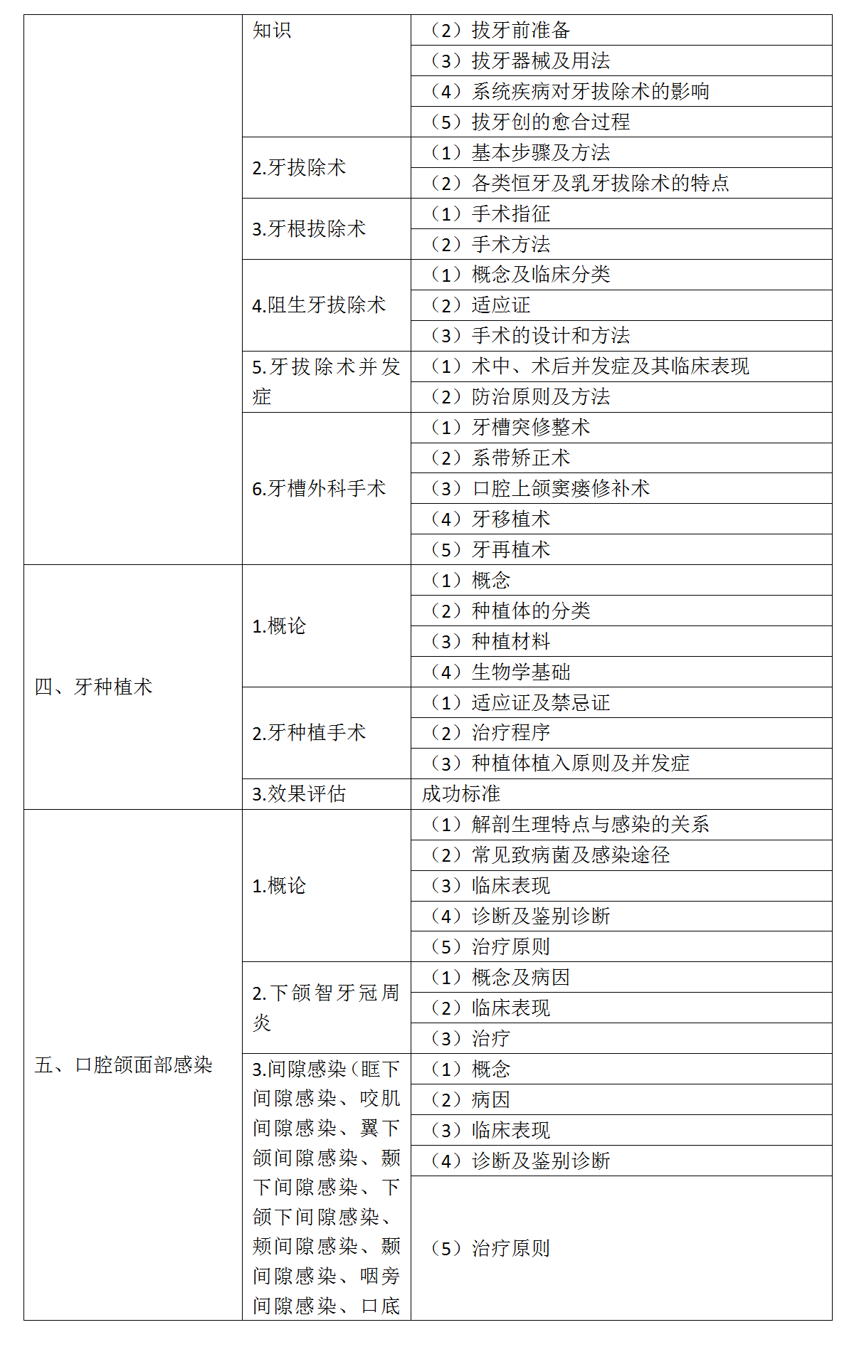 17.2022年口腔执业医师《口腔颌面外科学》考试大纲_02