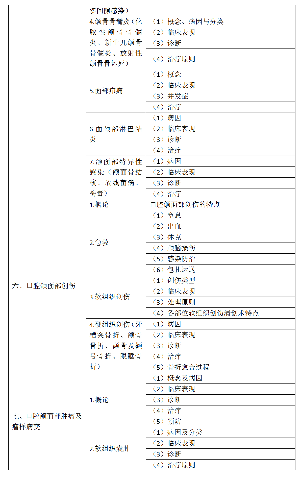 17.2022年口腔执业医师《口腔颌面外科学》考试大纲_03