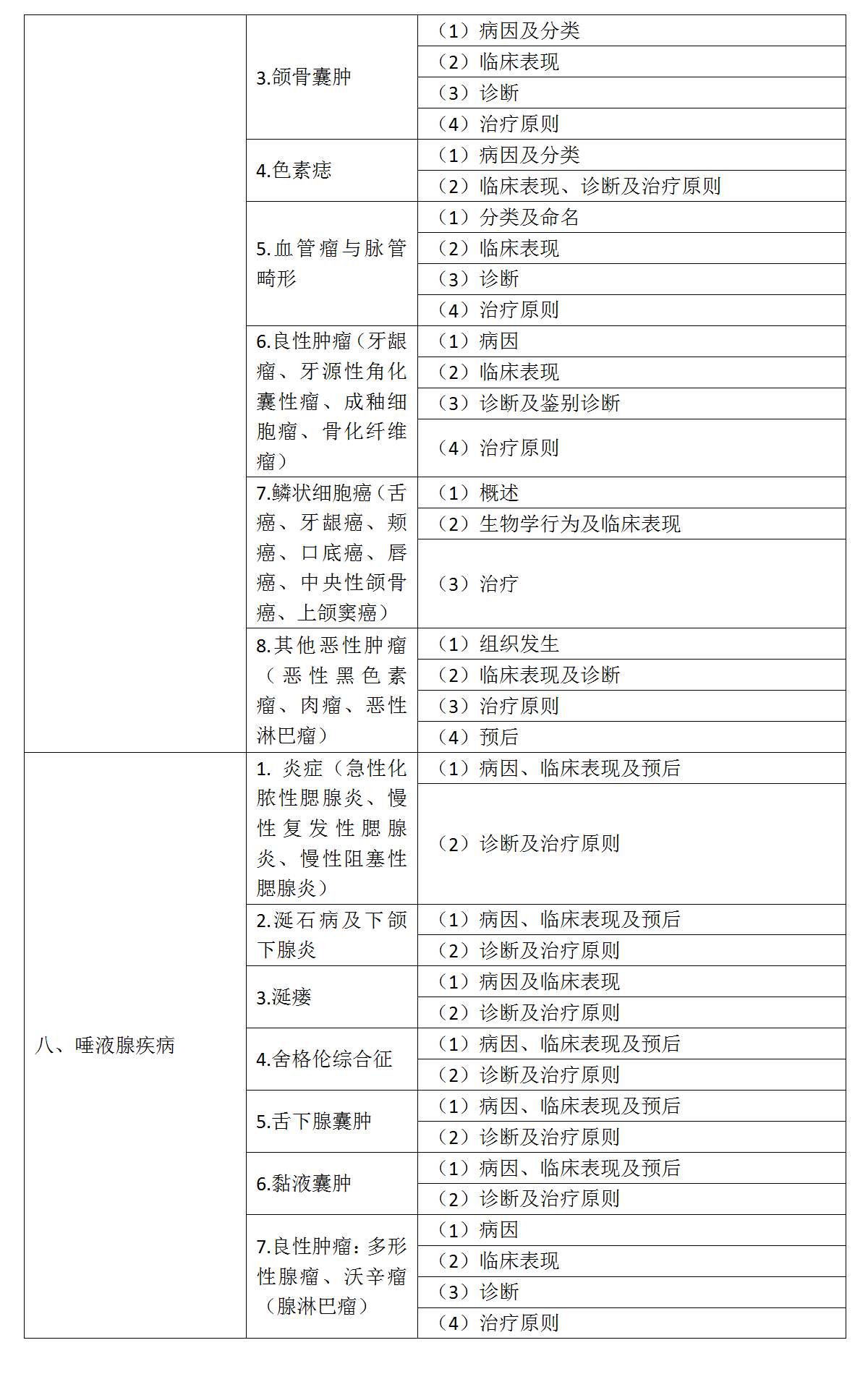 17.2022年口腔执业医师《口腔颌面外科学》考试大纲_04