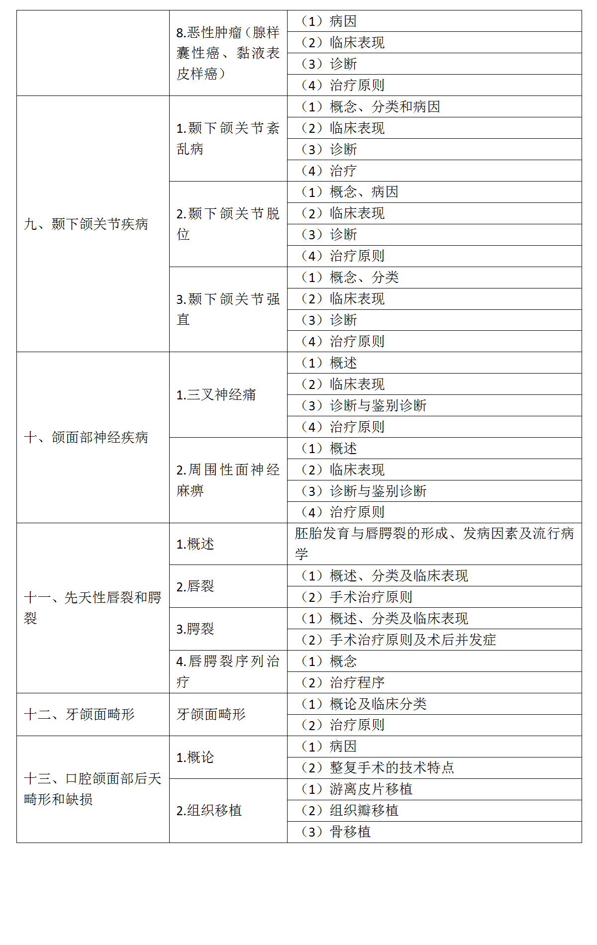 17.2022年口腔执业医师《口腔颌面外科学》考试大纲_05