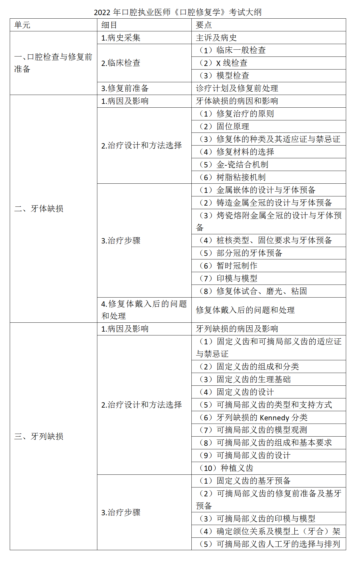 18.2022年口腔执业医师《口腔修复学》考试大纲_01