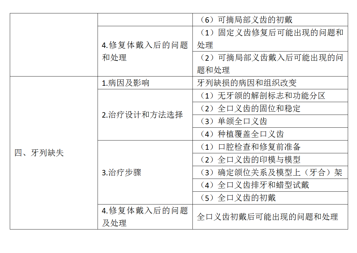 18.2022年口腔执业医师《口腔修复学》考试大纲_02
