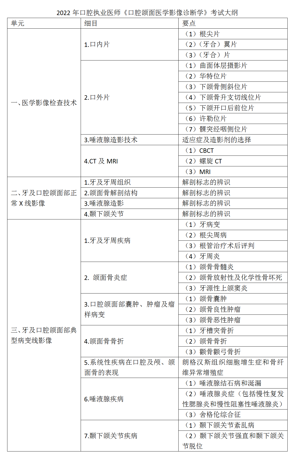 19.2022年口腔执业医师《口腔颌面医学影像诊断学》考试大纲_01