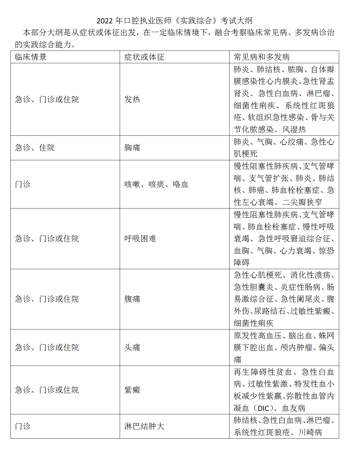 21.2022年口腔执业医师《实践综合》考试大纲_01