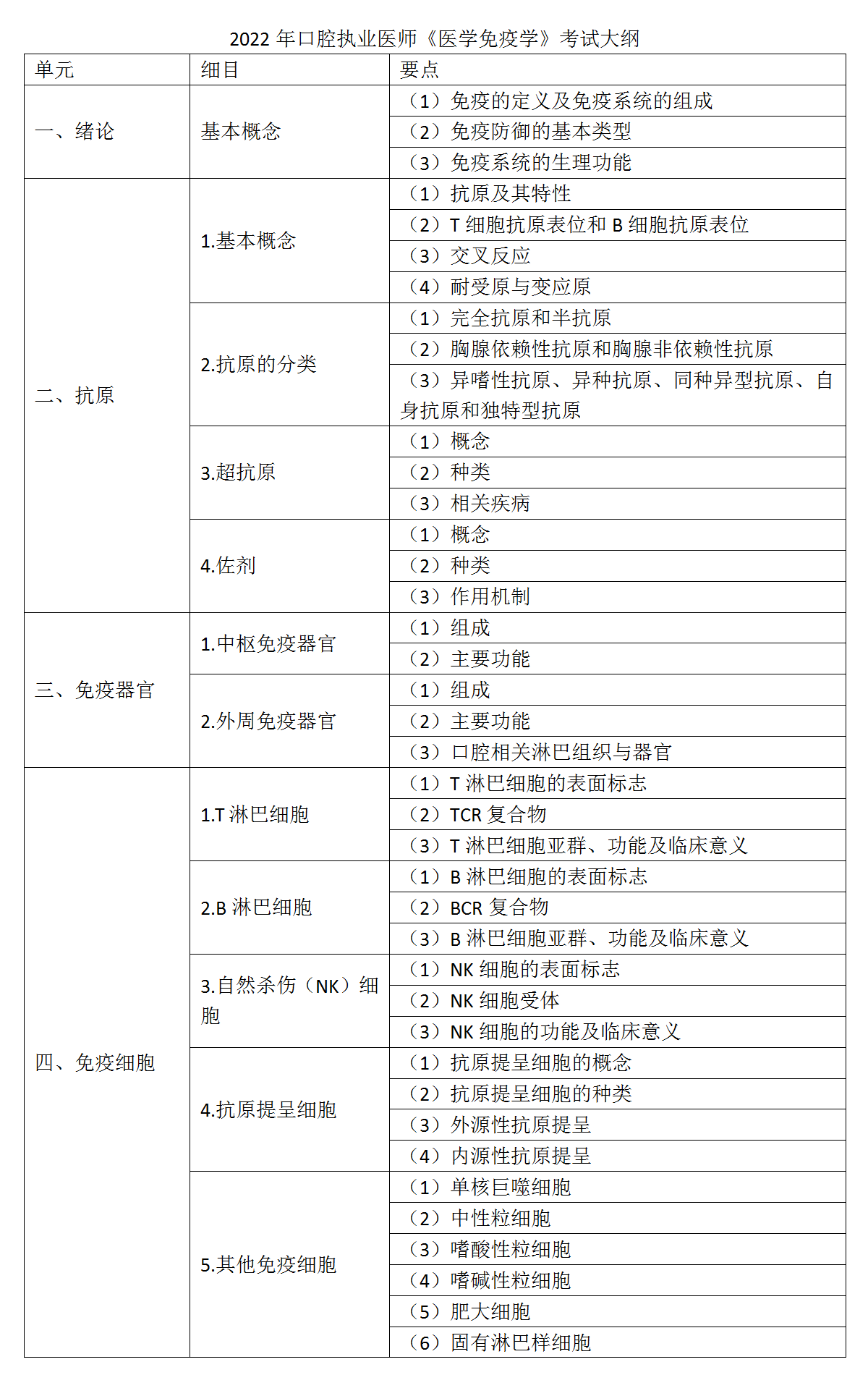 5.2022年口腔执业医师《医学免疫学》考试大纲_01