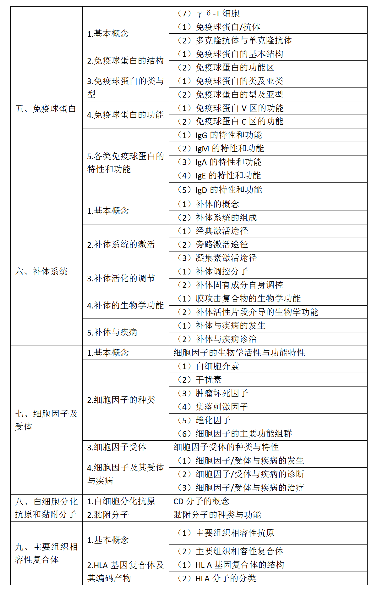5.2022年口腔执业医师《医学免疫学》考试大纲_02