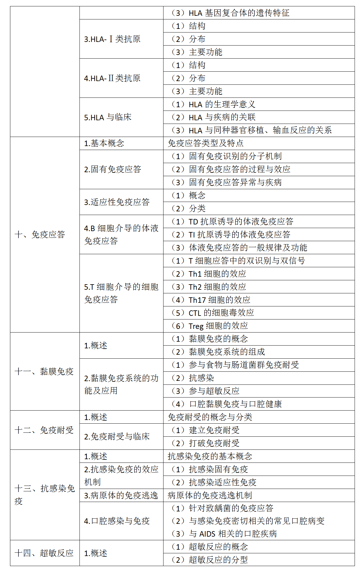 5.2022年口腔执业医师《医学免疫学》考试大纲_03