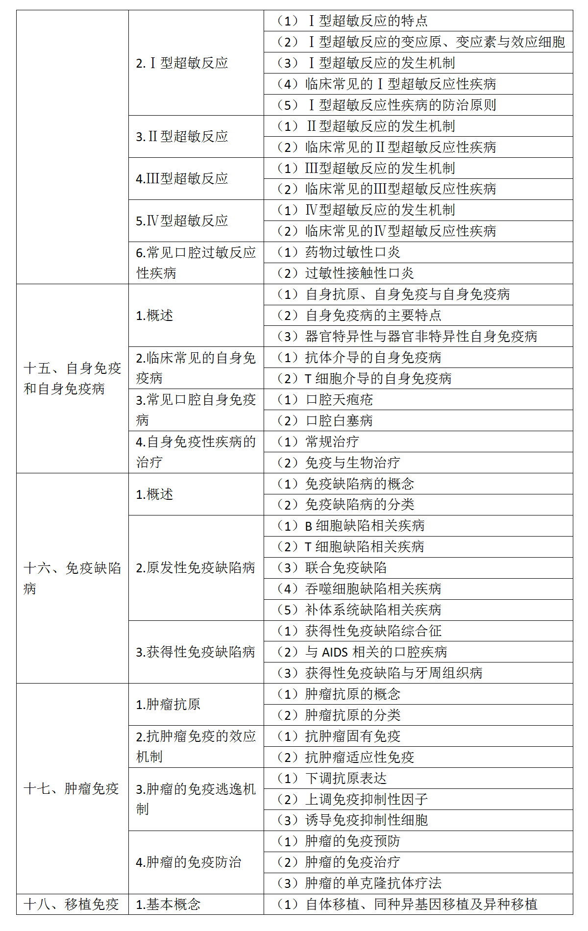 5.2022年口腔执业医师《医学免疫学》考试大纲_04