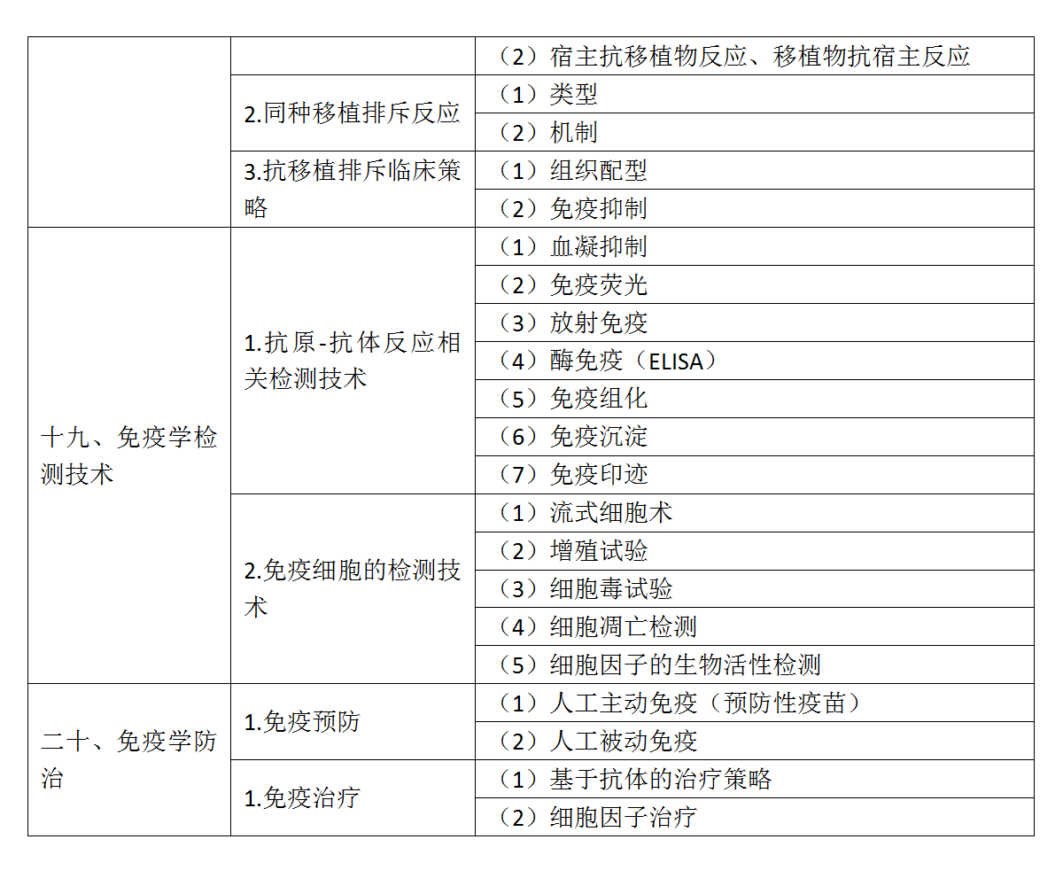 5.2022年口腔执业医师《医学免疫学》考试大纲_05