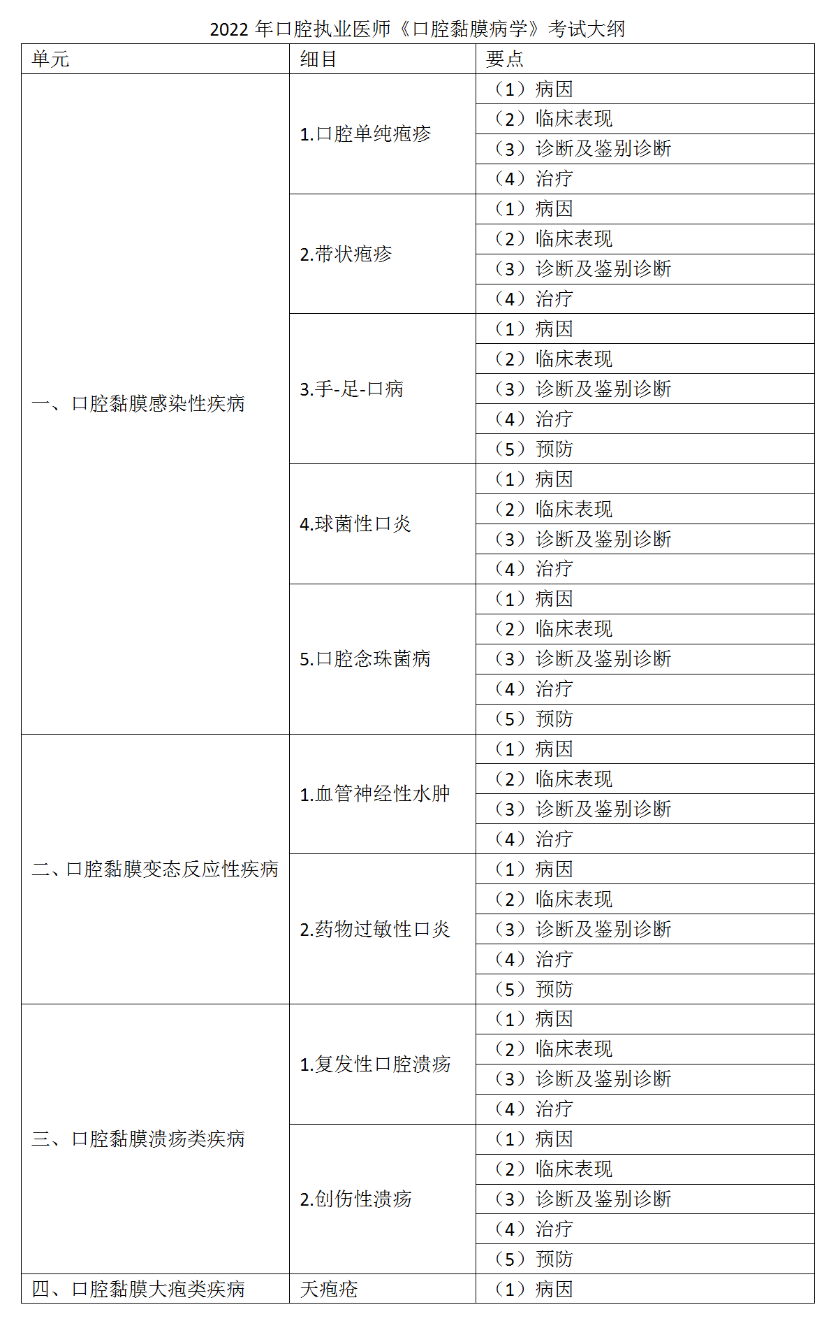 16.2022年口腔执业医师《口腔黏膜病学》考试大纲_01