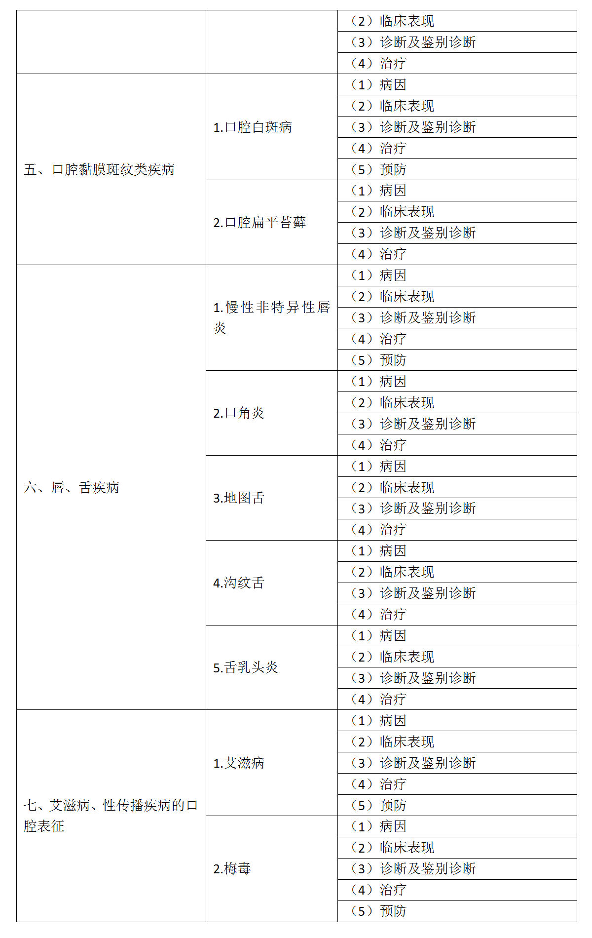 16.2022年口腔执业医师《口腔黏膜病学》考试大纲_02