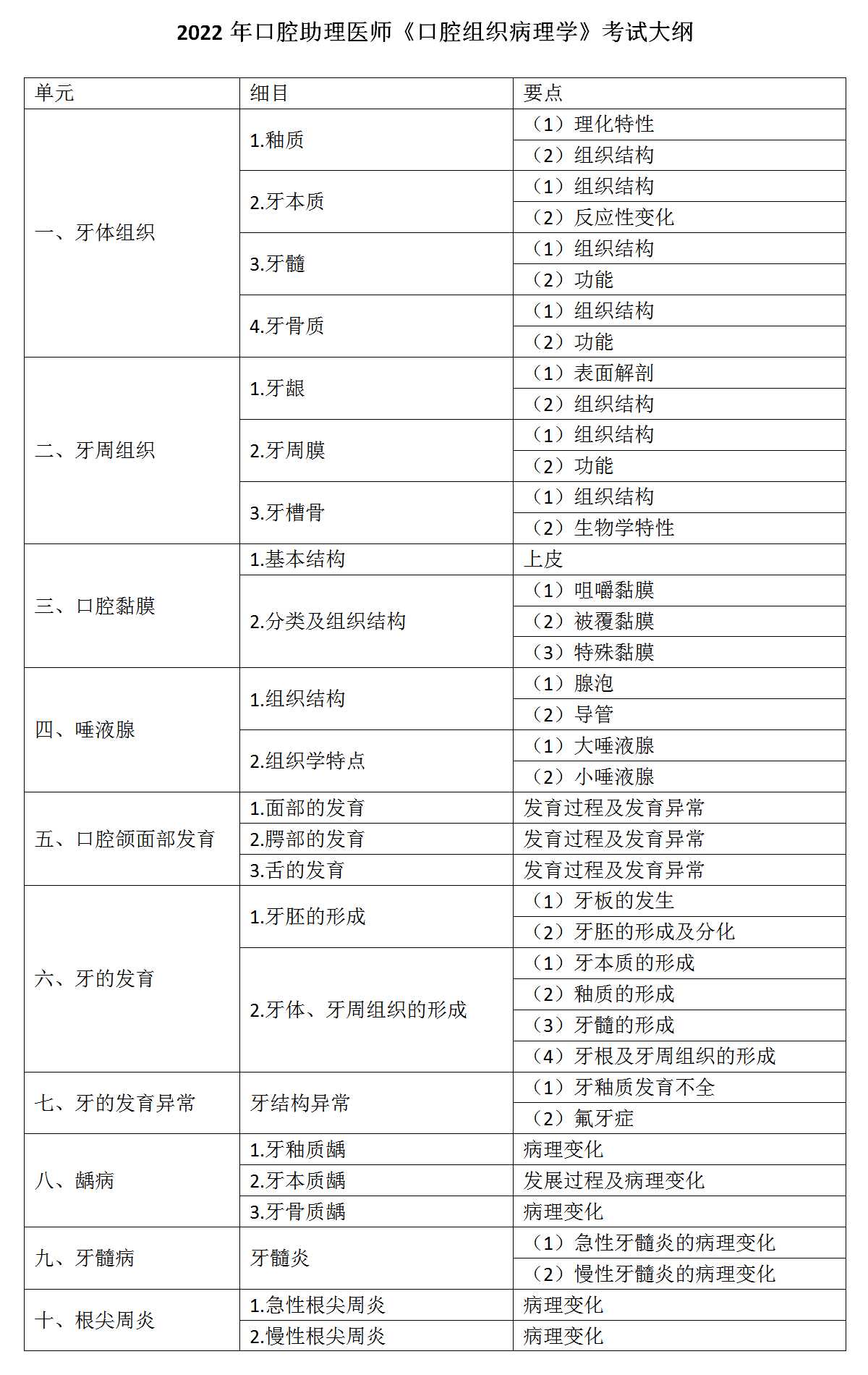 1.2022年口腔助理医师《口腔组织病理学》考试大纲_01