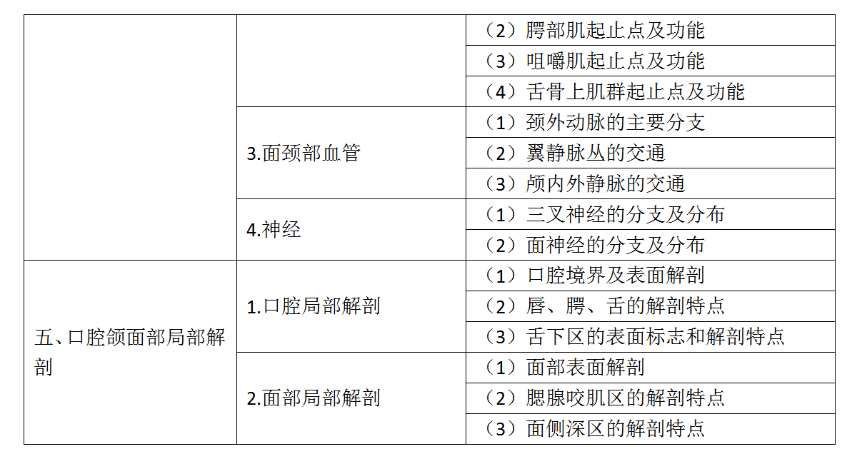 2.2022年口腔助理医师《口腔解剖生理学》考试大纲_02