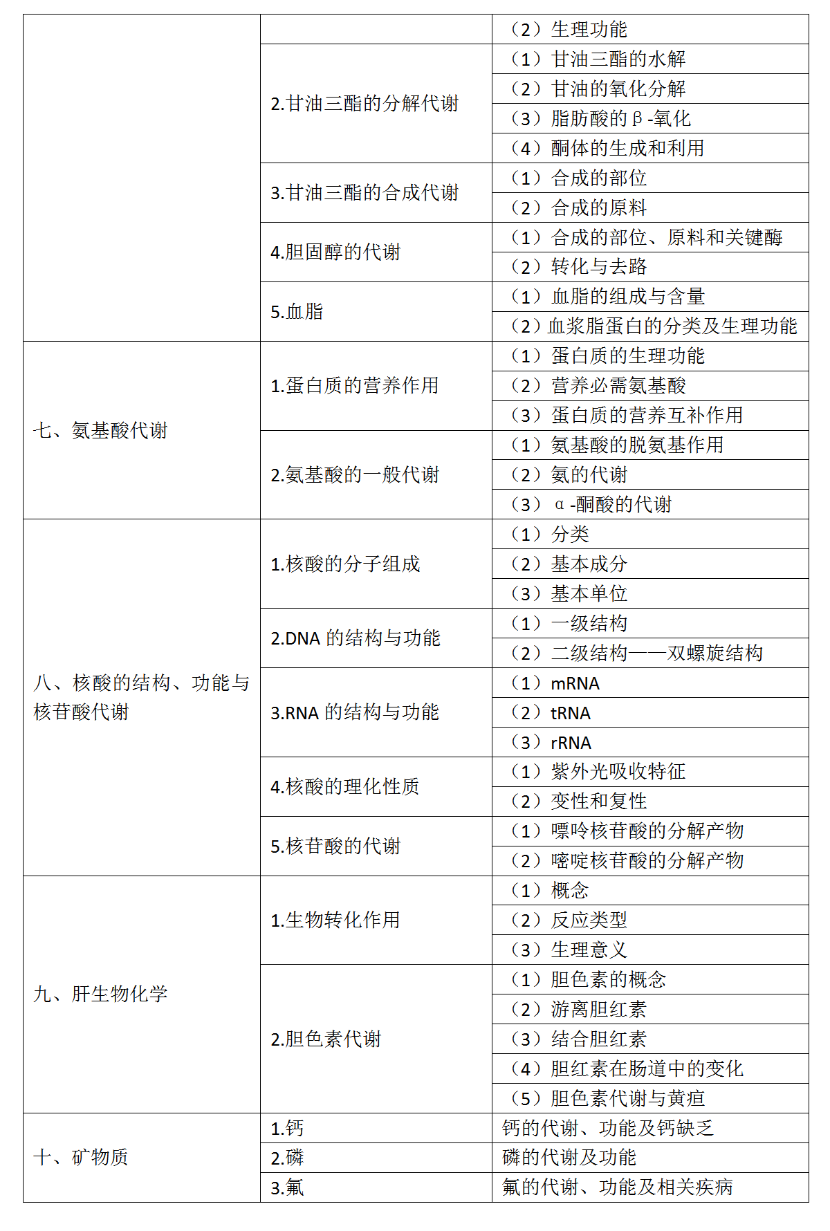 3.2022年口腔助理医师《生物化学》考试大纲_02