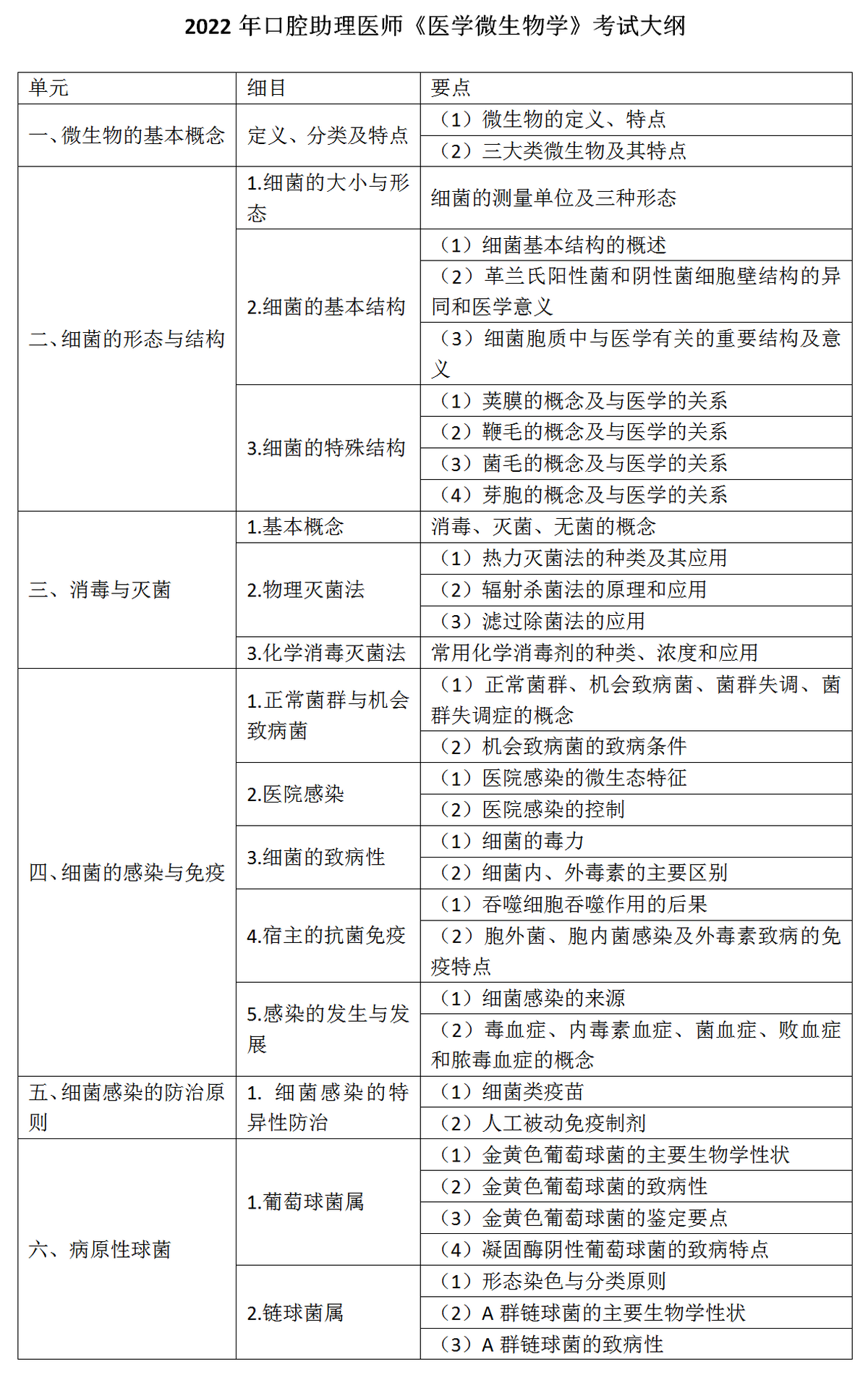 5.2022年口腔助理医师《医学微生物学》考试大纲_01