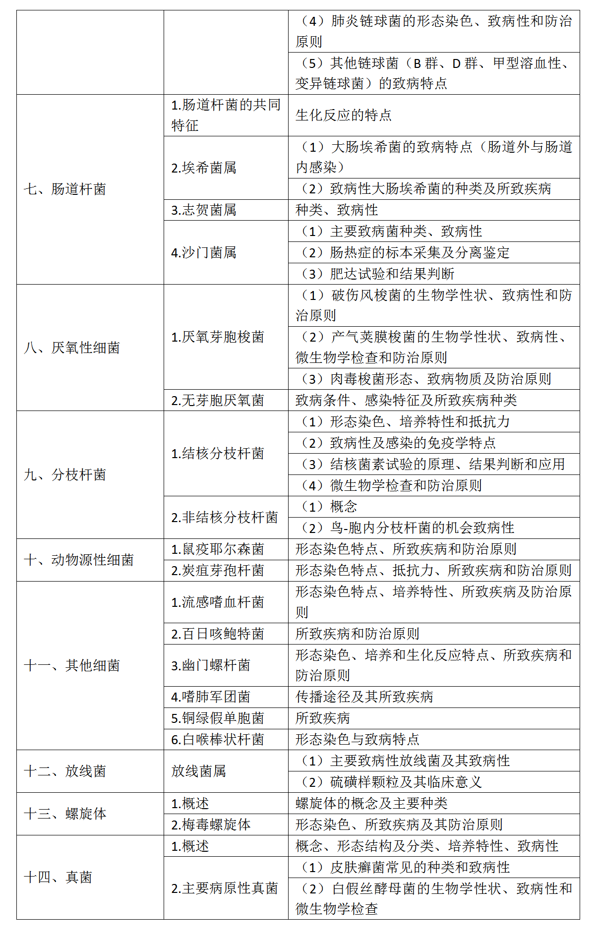 5.2022年口腔助理医师《医学微生物学》考试大纲_02