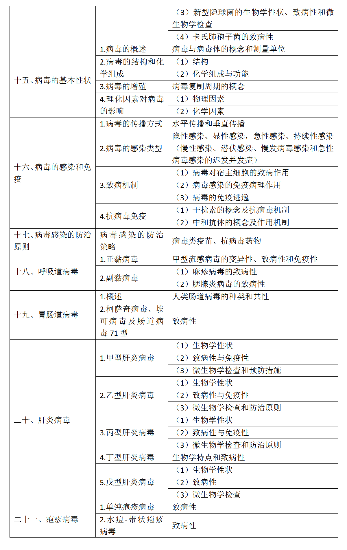 5.2022年口腔助理医师《医学微生物学》考试大纲_03
