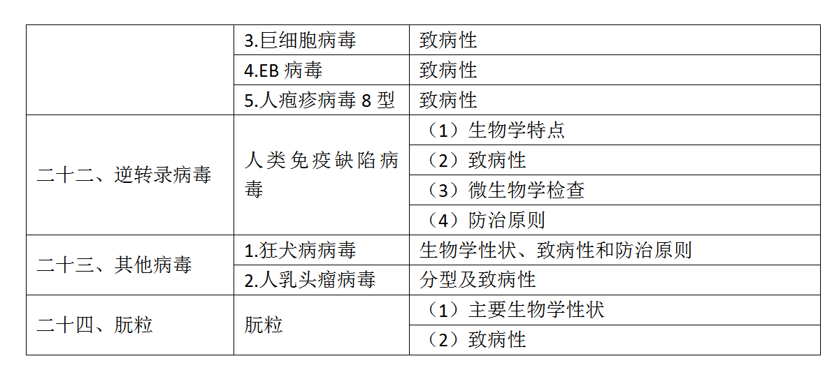 5.2022年口腔助理医师《医学微生物学》考试大纲_04