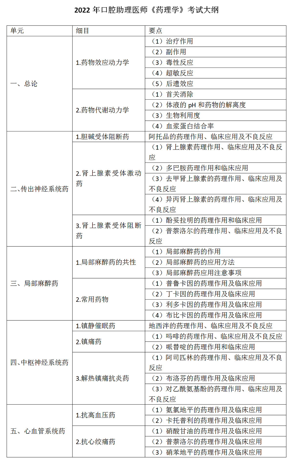 6.2022年口腔助理医师《药理学》考试大纲_01