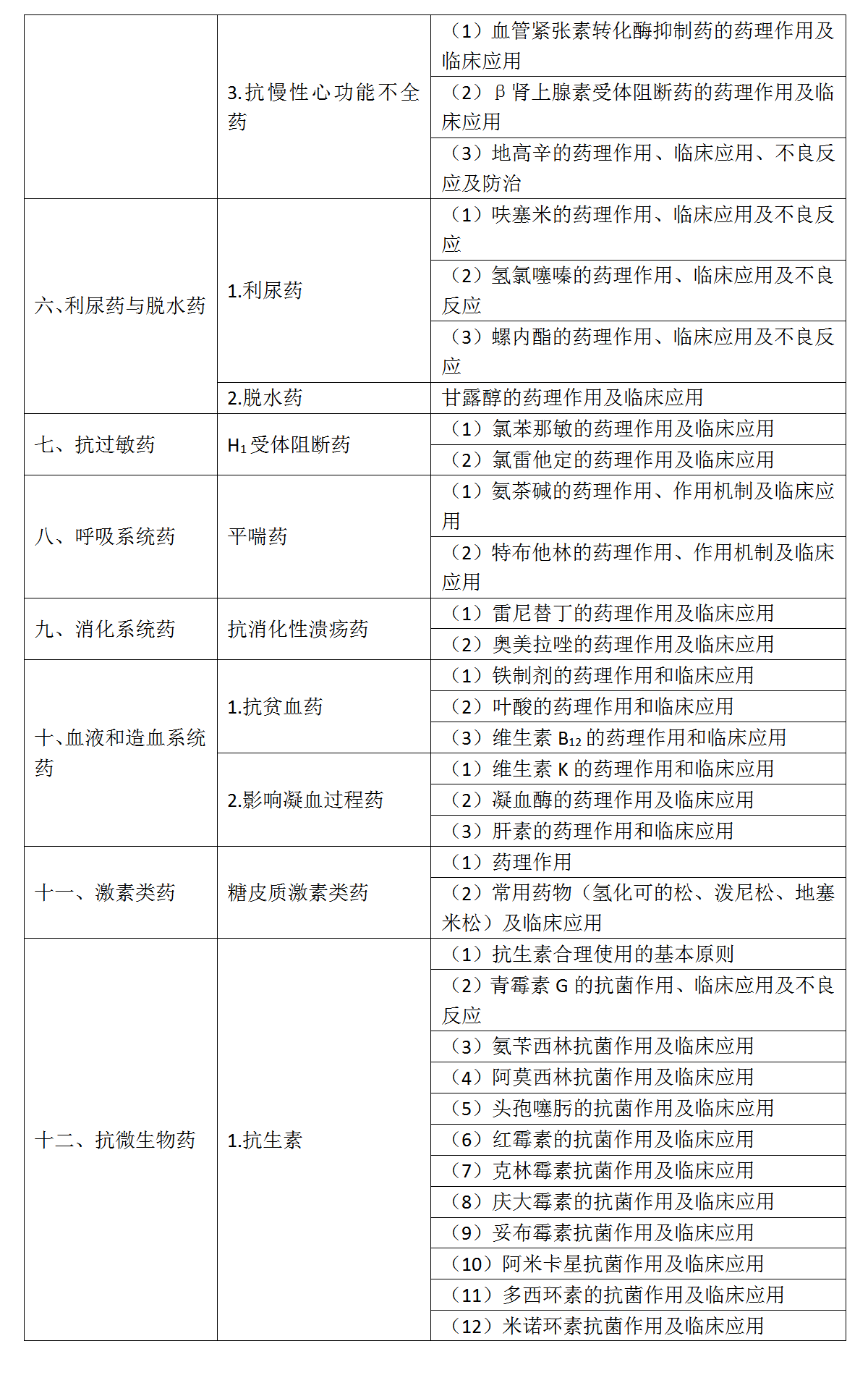 6.2022年口腔助理医师《药理学》考试大纲_02