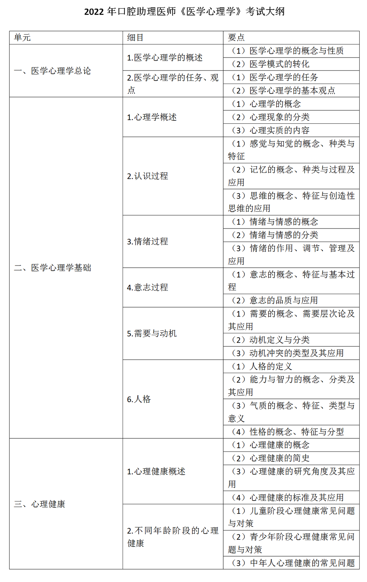 7.2022年口腔助理医师《医学心理学》考试大纲_01