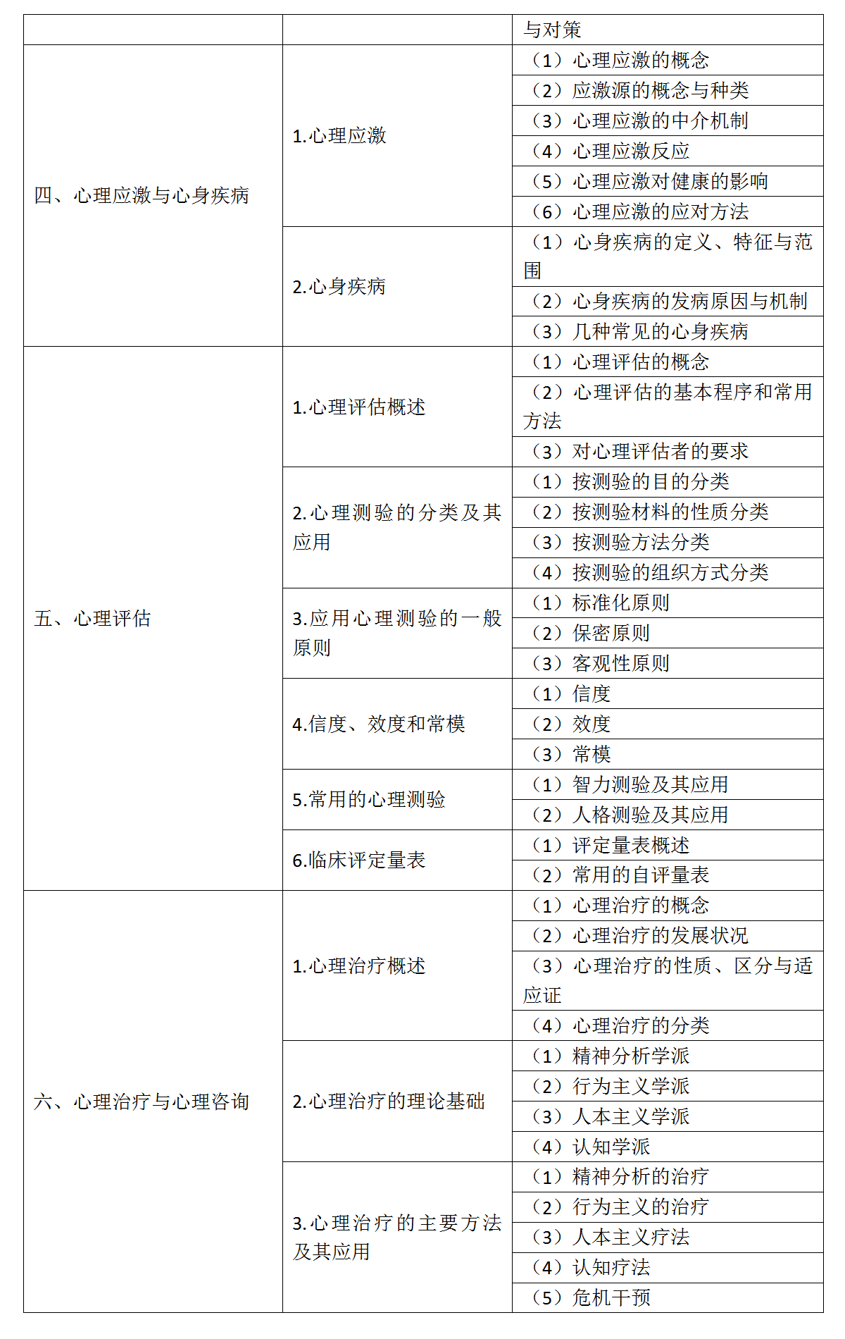 7.2022年口腔助理医师《医学心理学》考试大纲_02