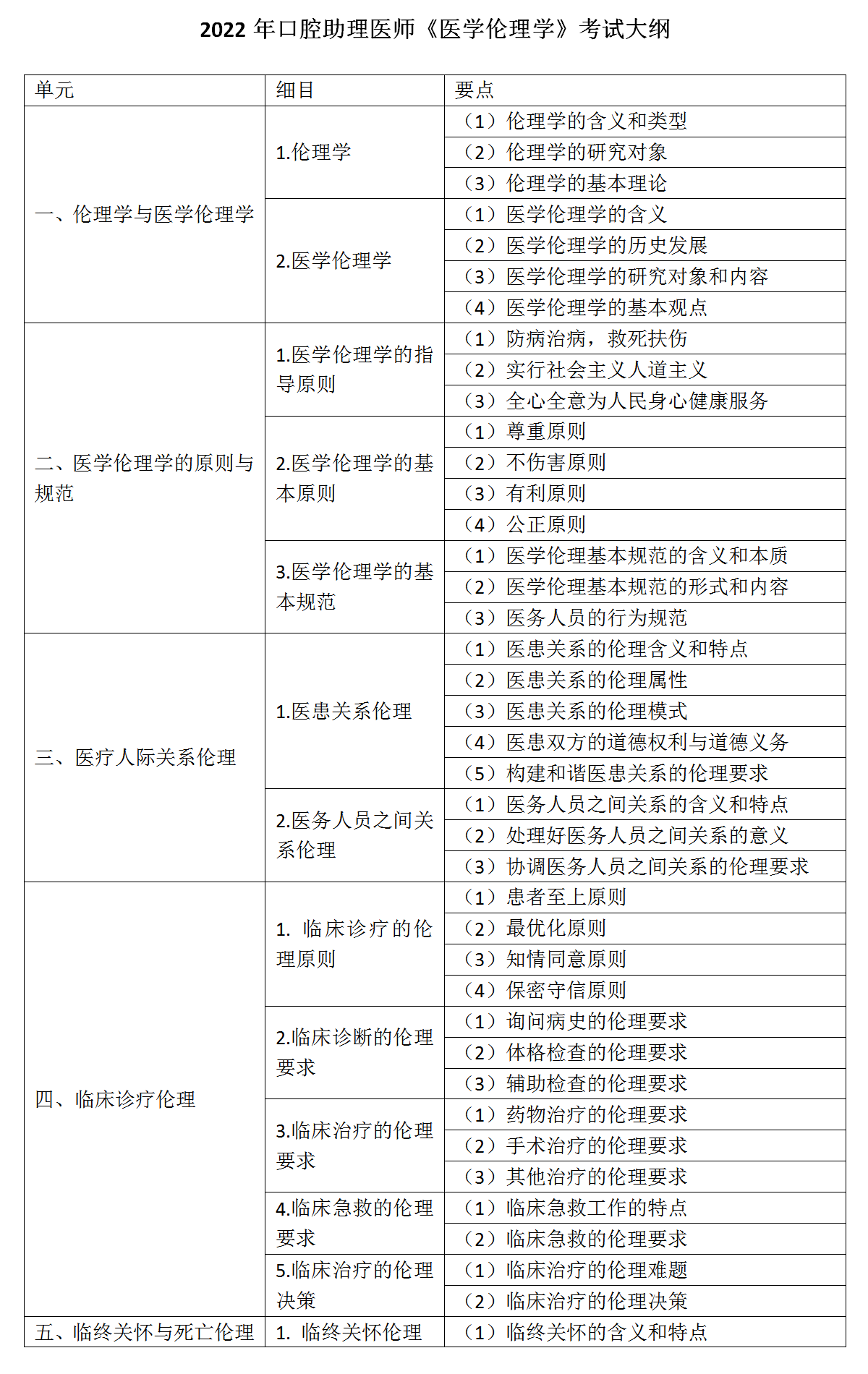 8.2022年口腔助理医师《医学伦理学》考试大纲_01