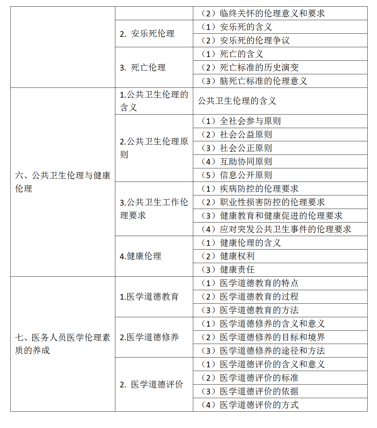 8.2022年口腔助理医师《医学伦理学》考试大纲_02