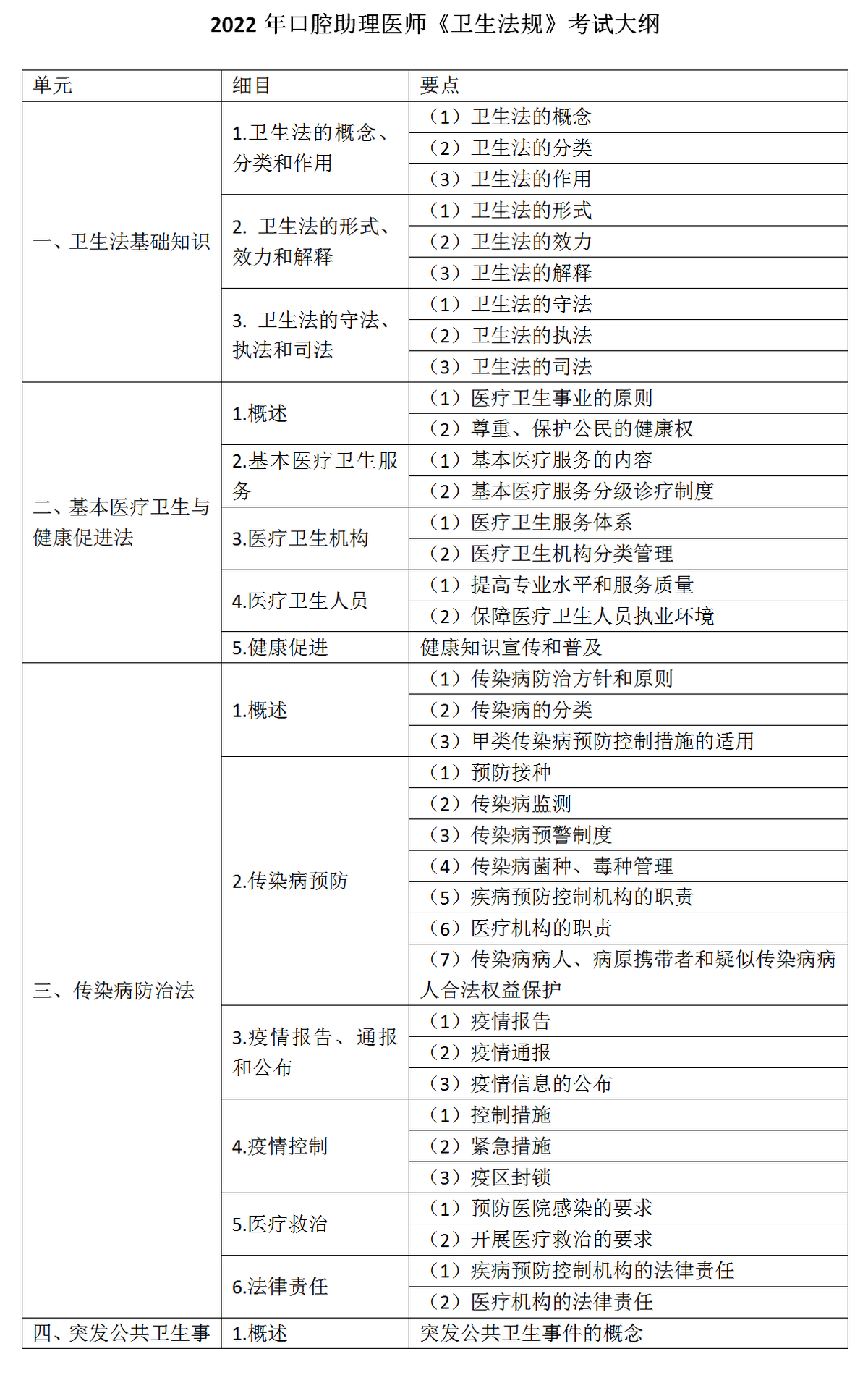 9.2022年口腔助理医师《卫生法规》考试大纲_01