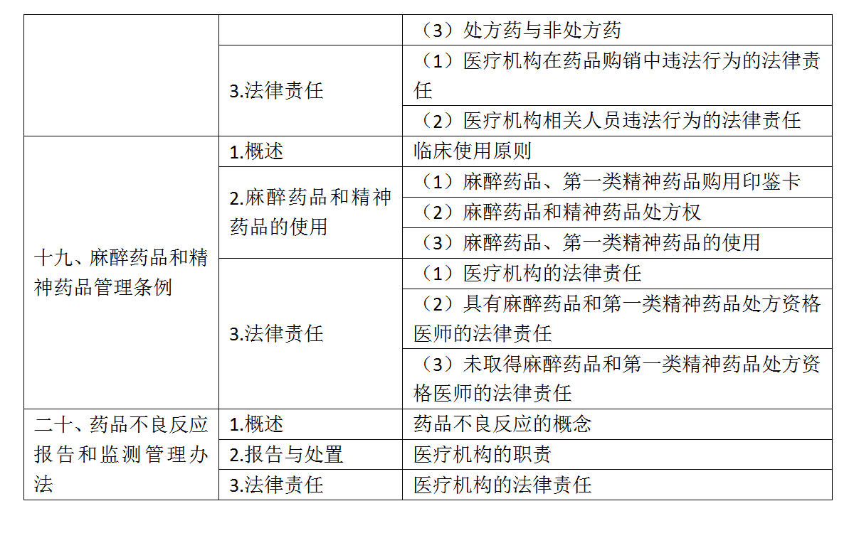 9.2022年口腔助理医师《卫生法规》考试大纲_06