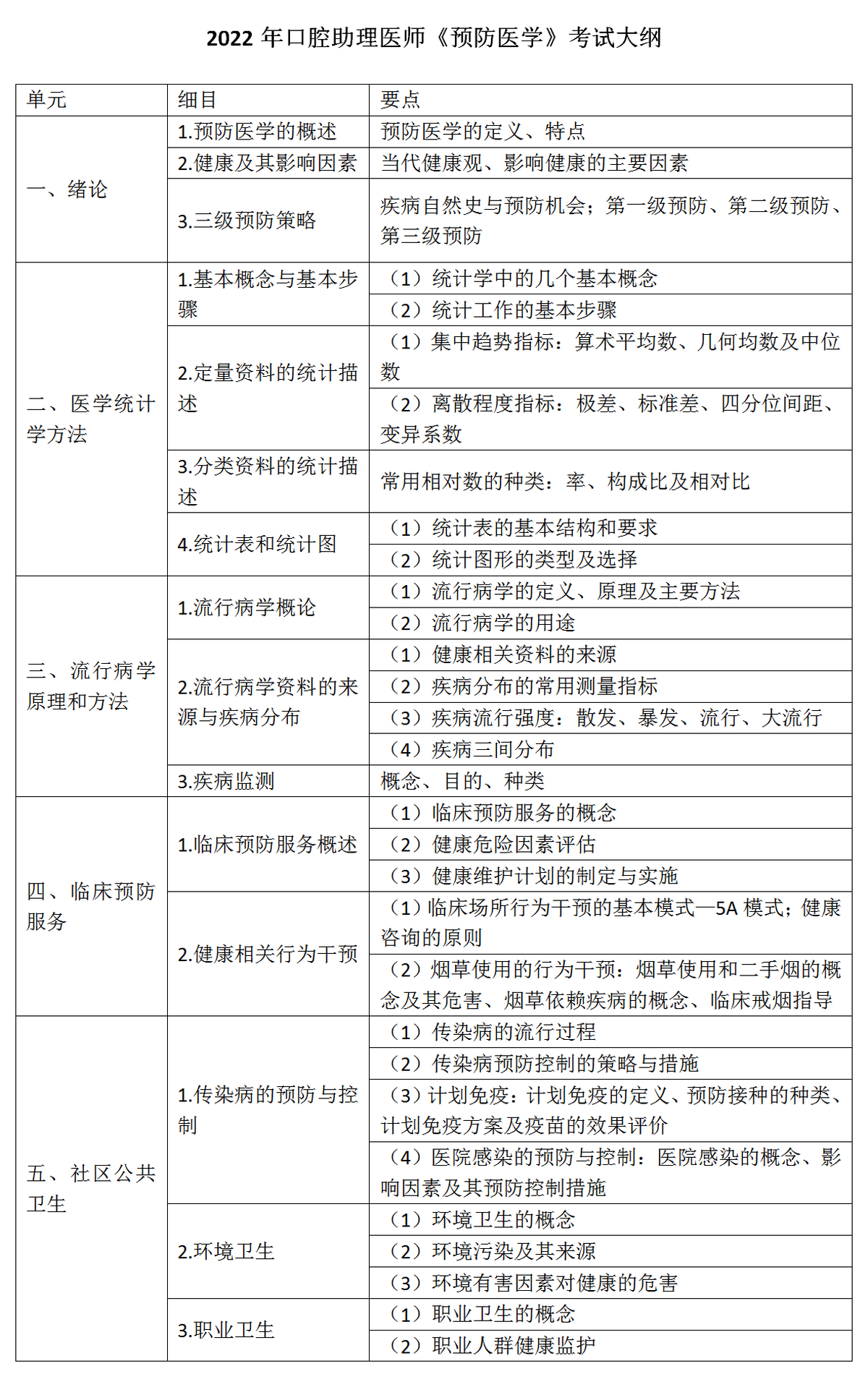 10.2022年口腔助理医师《预防医学》考试大纲_01
