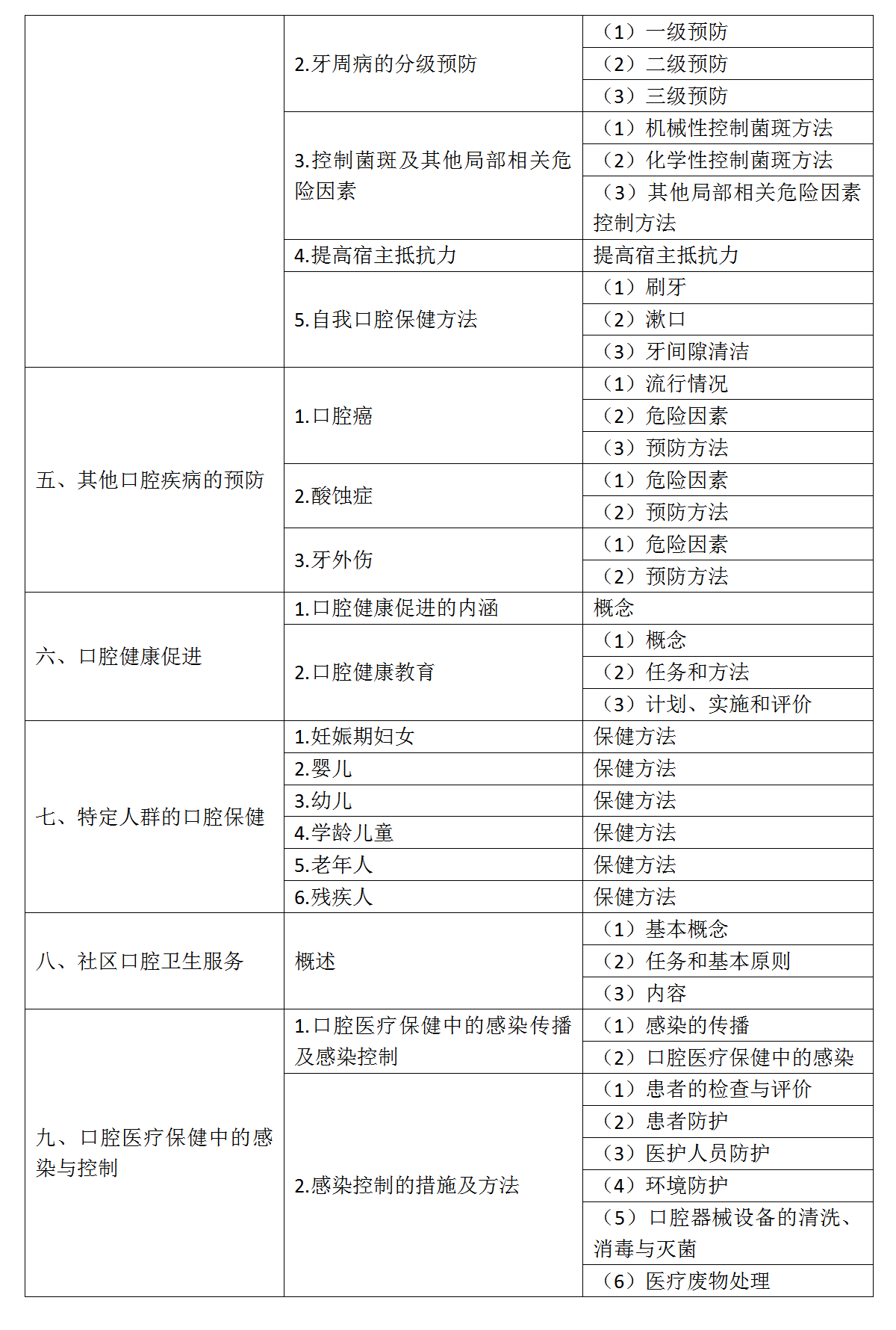 11.2022年口腔助理医师《口腔预防医学》考试大纲_02