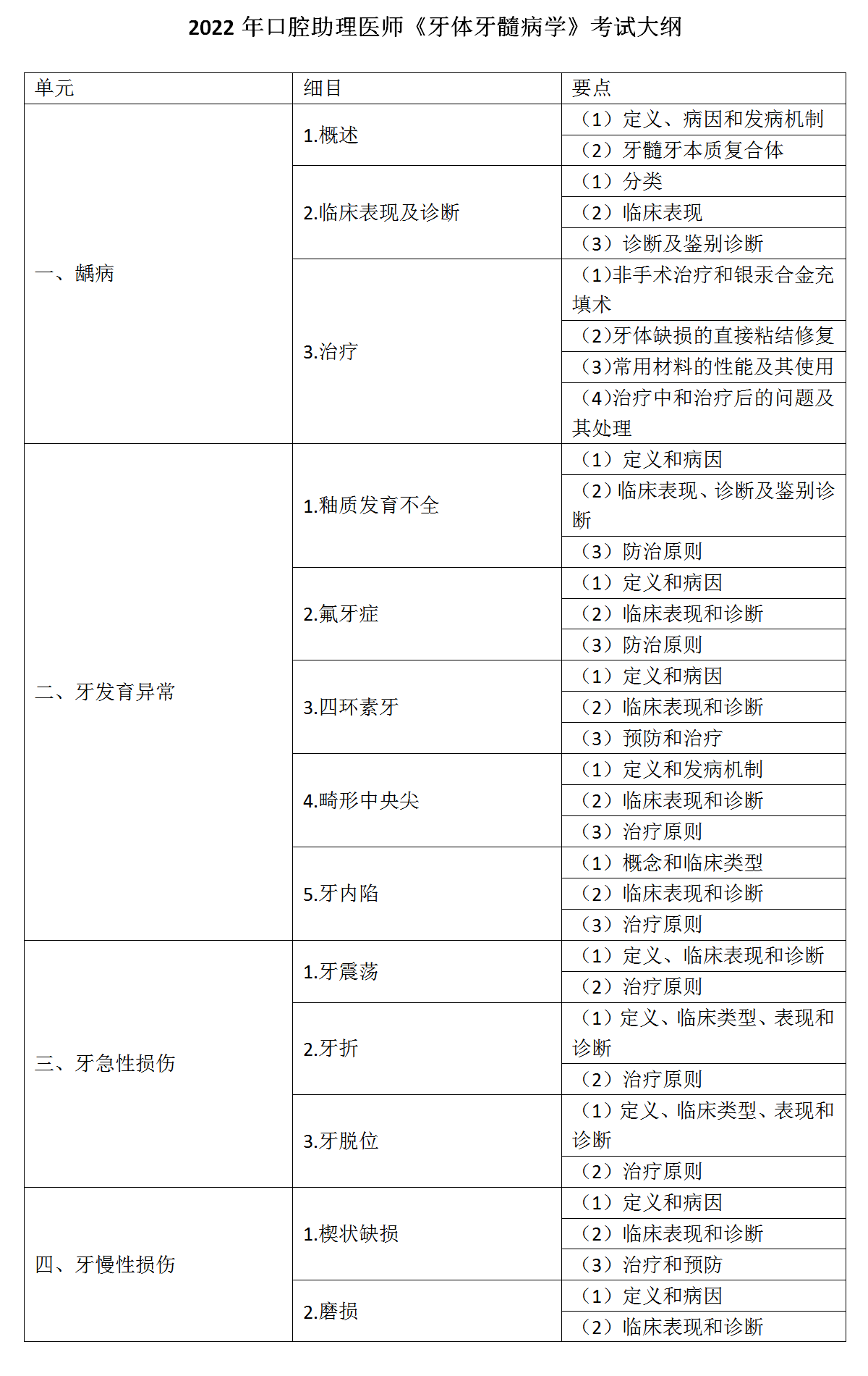 12.2022年口腔助理医师《牙体牙髓病学》考试大纲_01