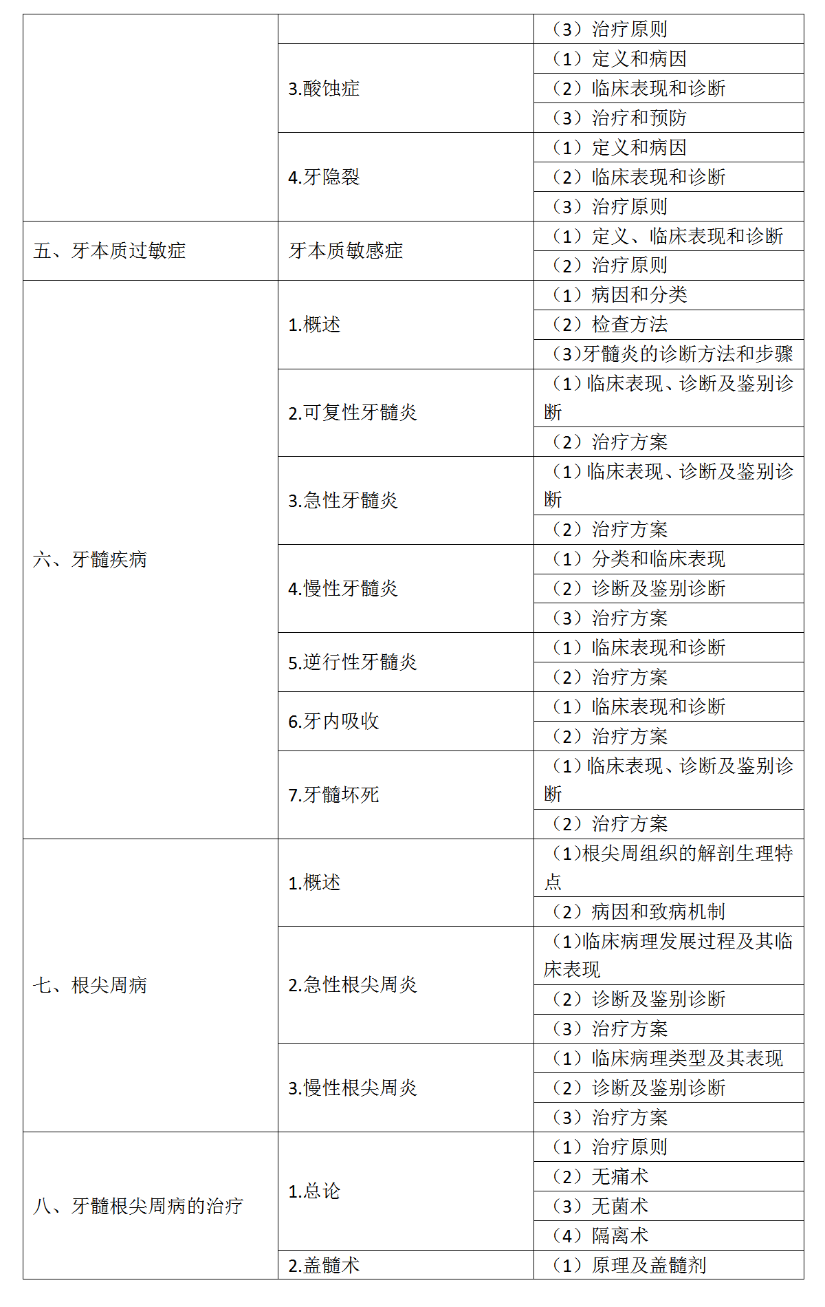 12.2022年口腔助理医师《牙体牙髓病学》考试大纲_02