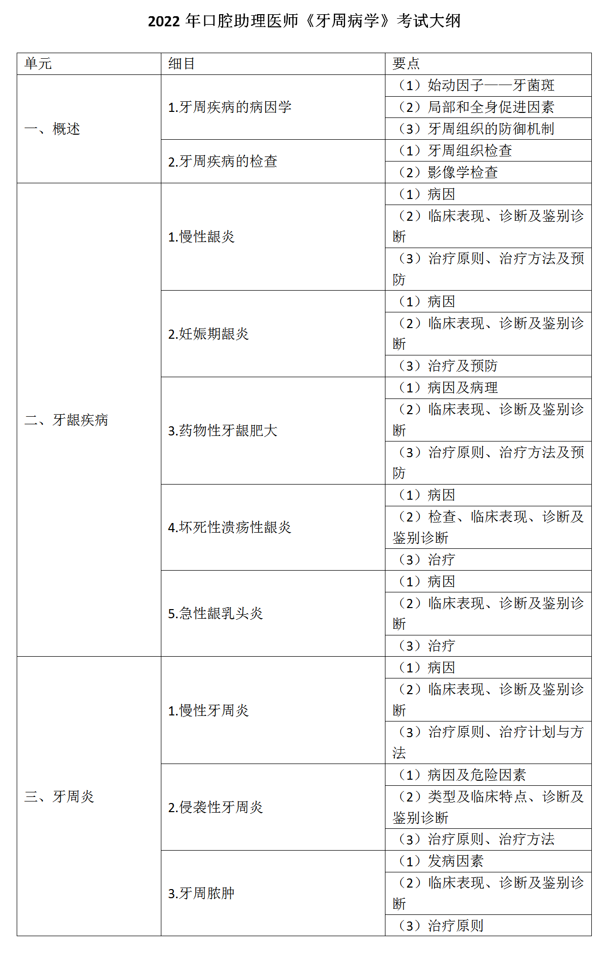 13.2022年口腔助理医师《牙周病学》考试大纲_01