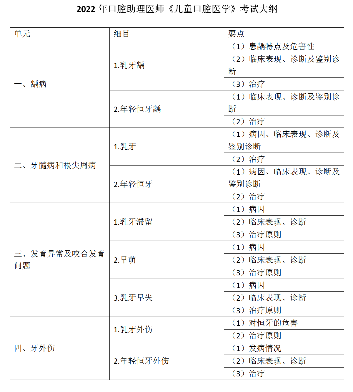 14.2022年口腔助理医师《儿童口腔医学》考试大纲_01