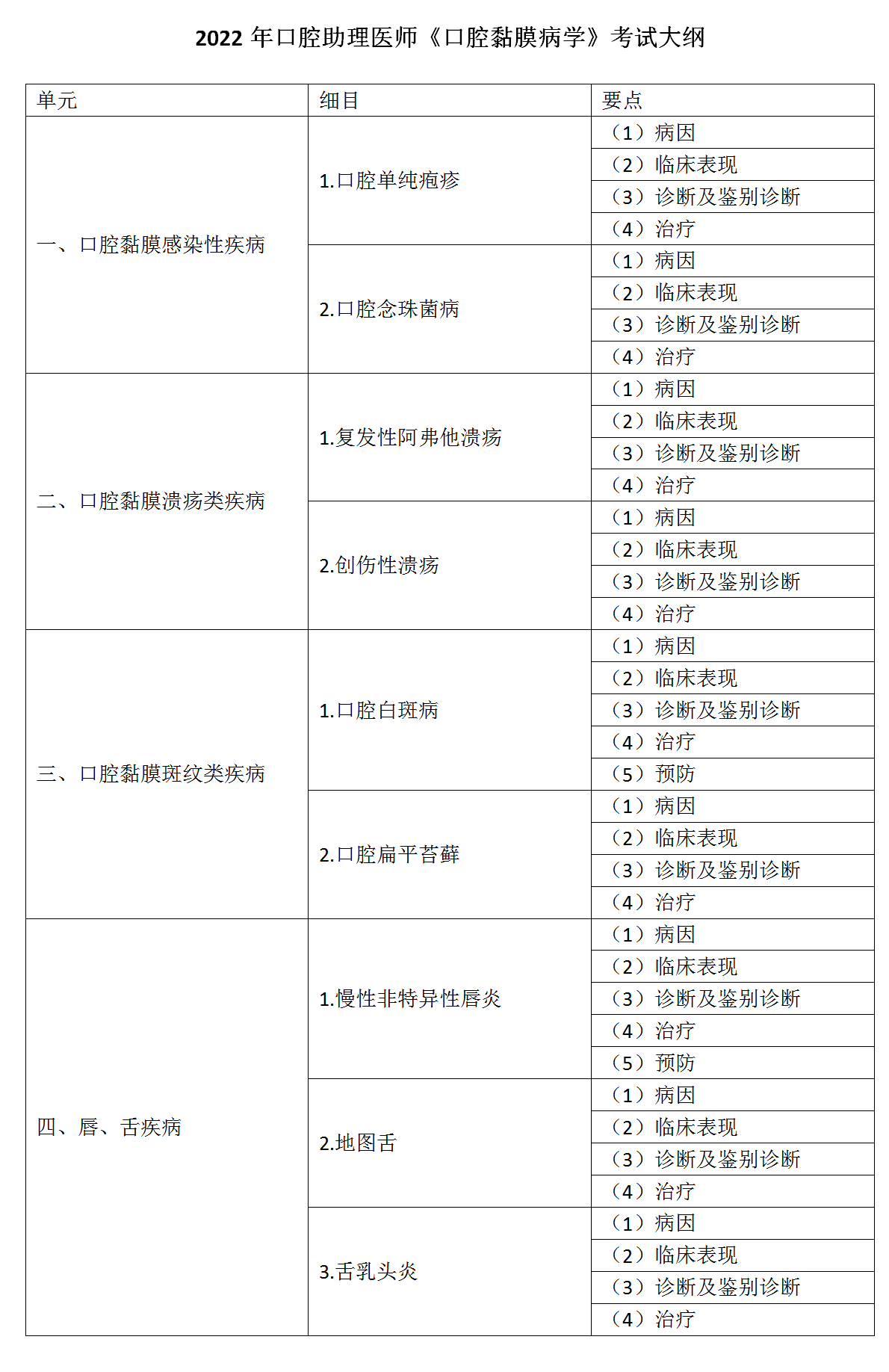 15.2022年口腔助理医师《口腔黏膜病学》考试大纲_01