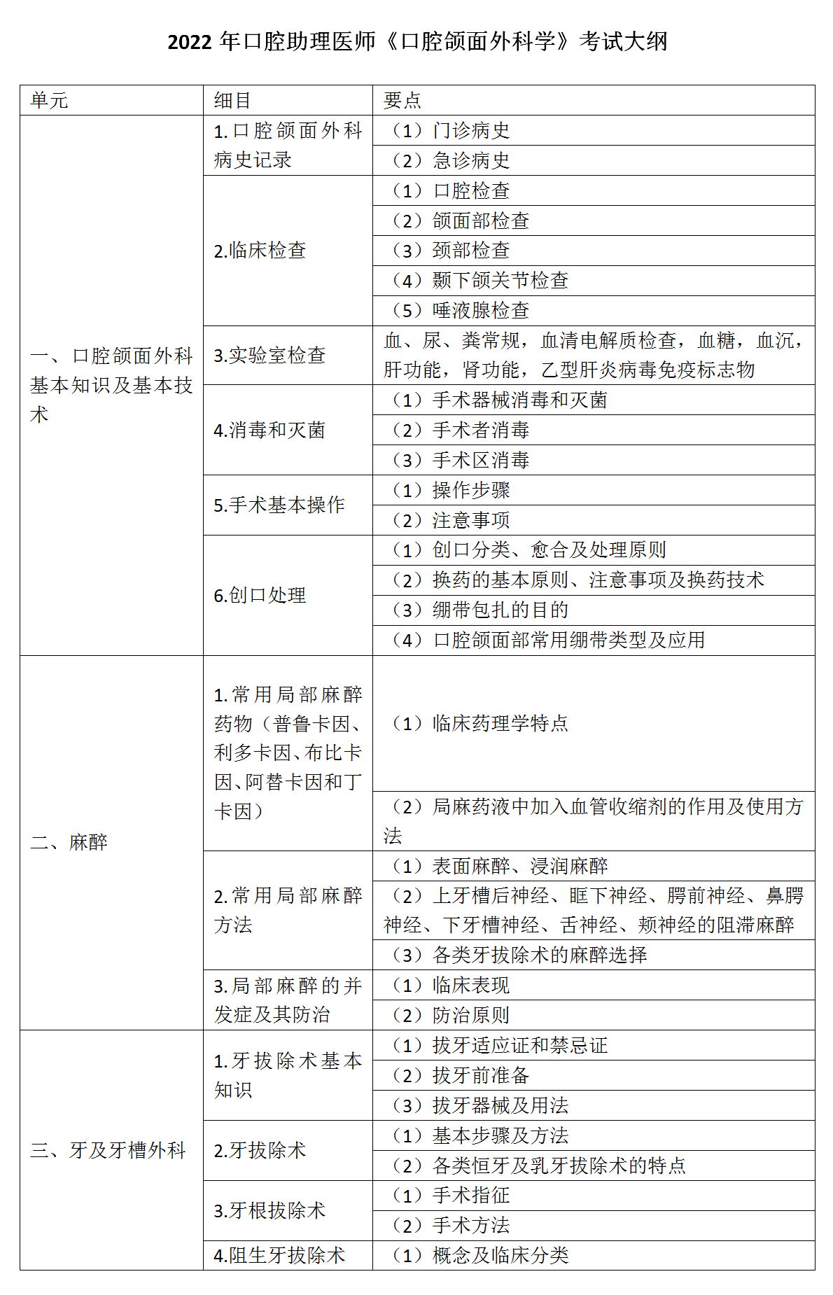16.2022年口腔助理医师《口腔颌面外科学》考试大纲_01