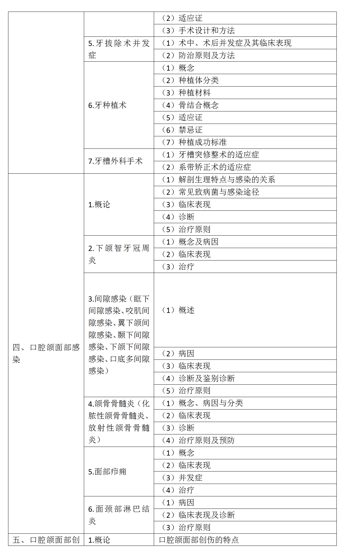 16.2022年口腔助理医师《口腔颌面外科学》考试大纲_02