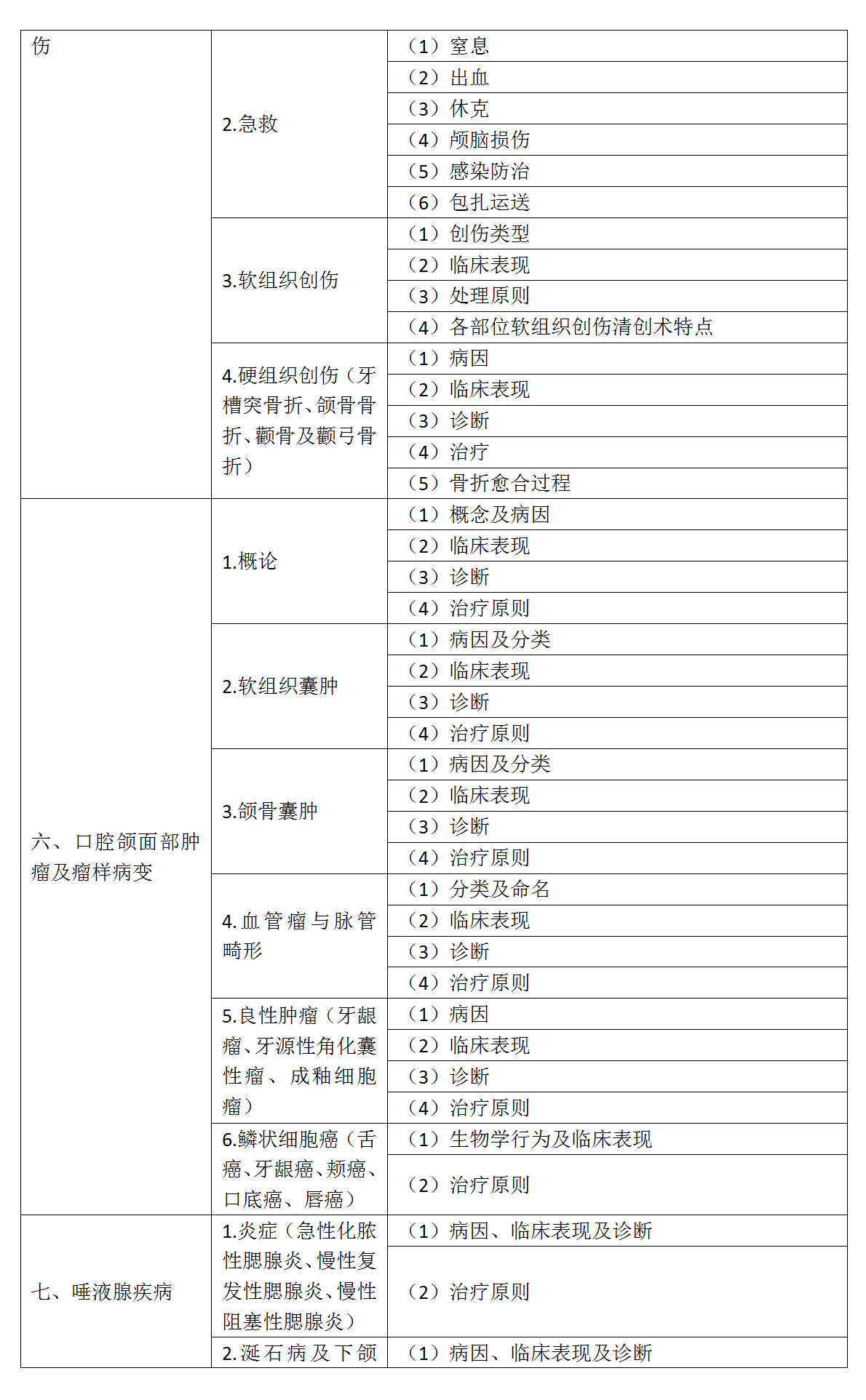 16.2022年口腔助理医师《口腔颌面外科学》考试大纲_03
