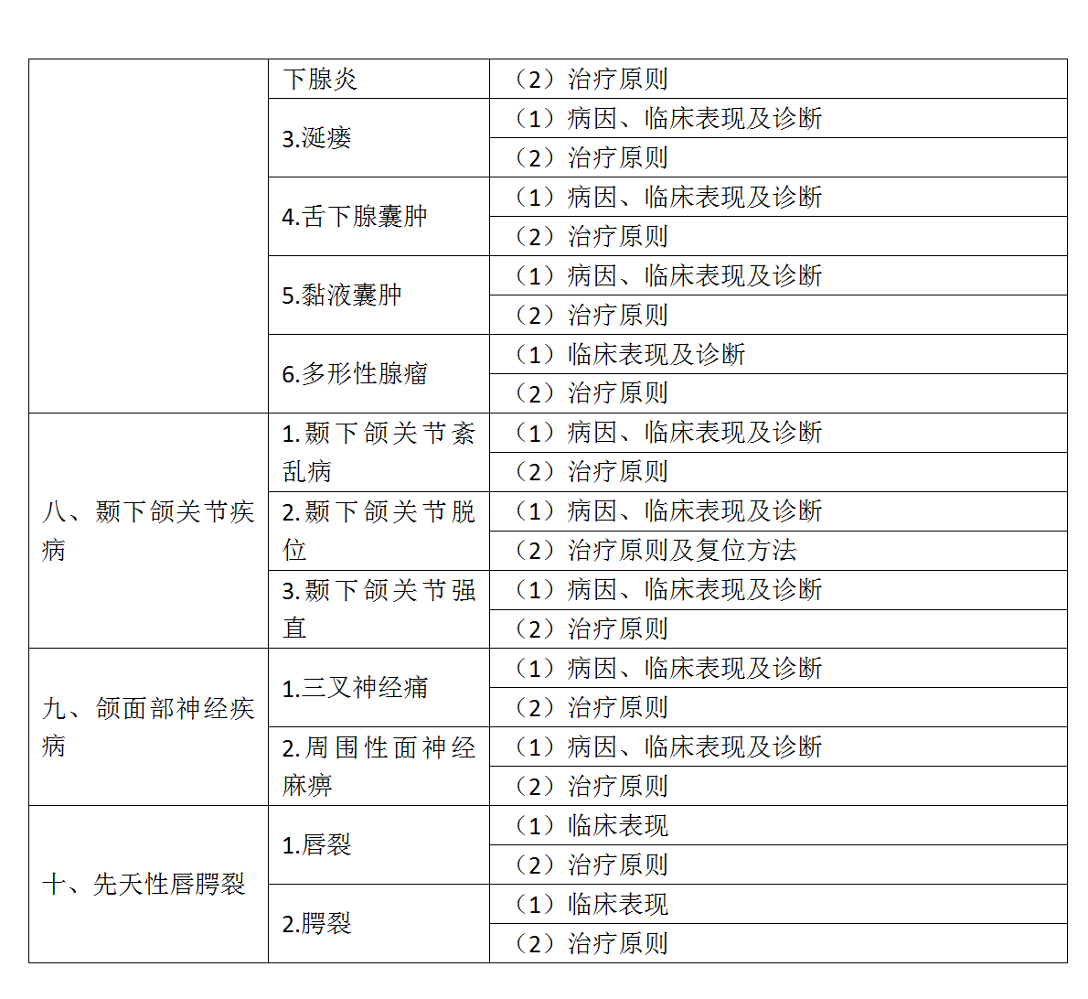 16.2022年口腔助理医师《口腔颌面外科学》考试大纲_04
